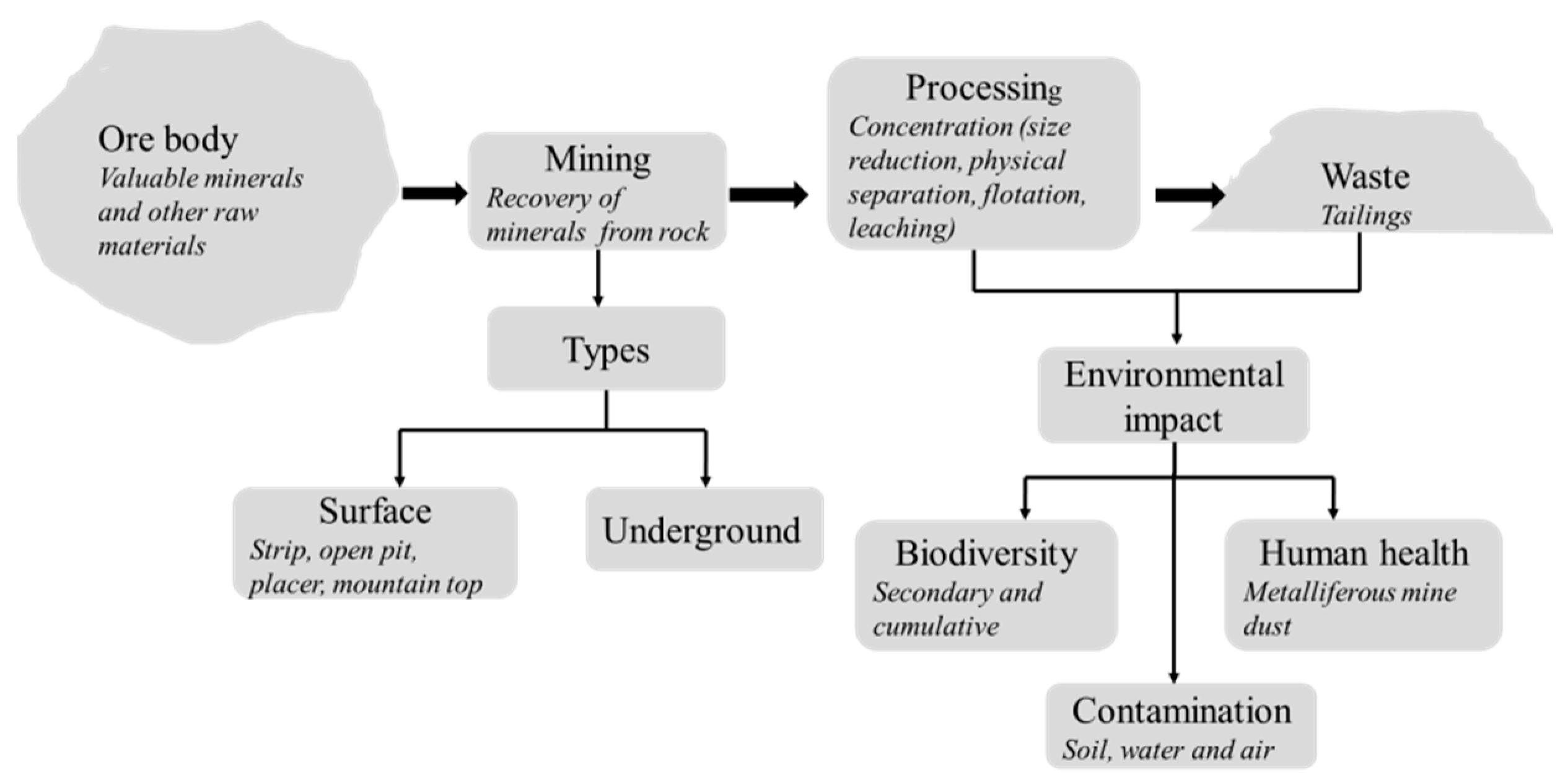 Online Ore Mineral Chart
