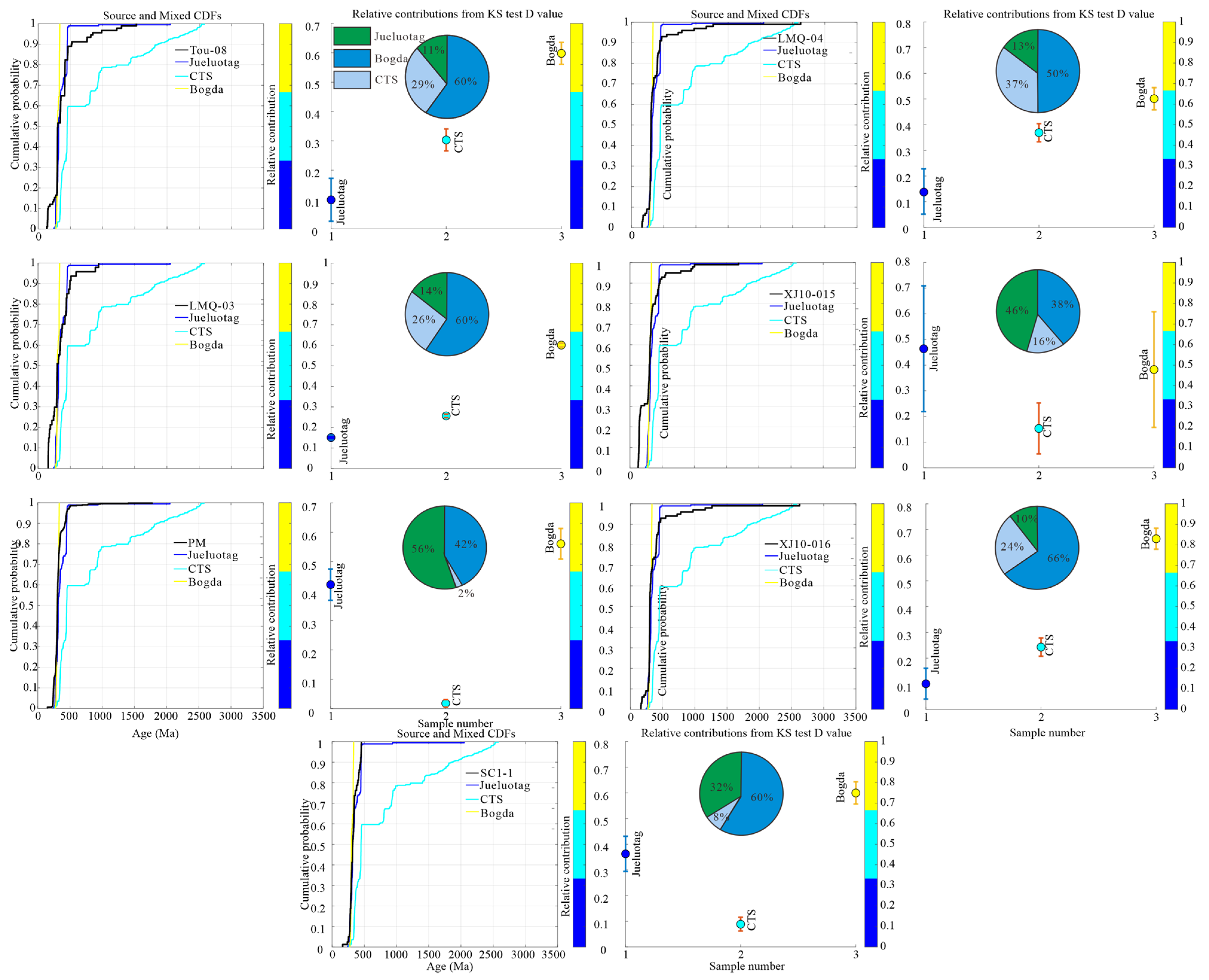 Minerals | Free Full-Text | Detrital-Zircon Geochronology Of Jurassic ...