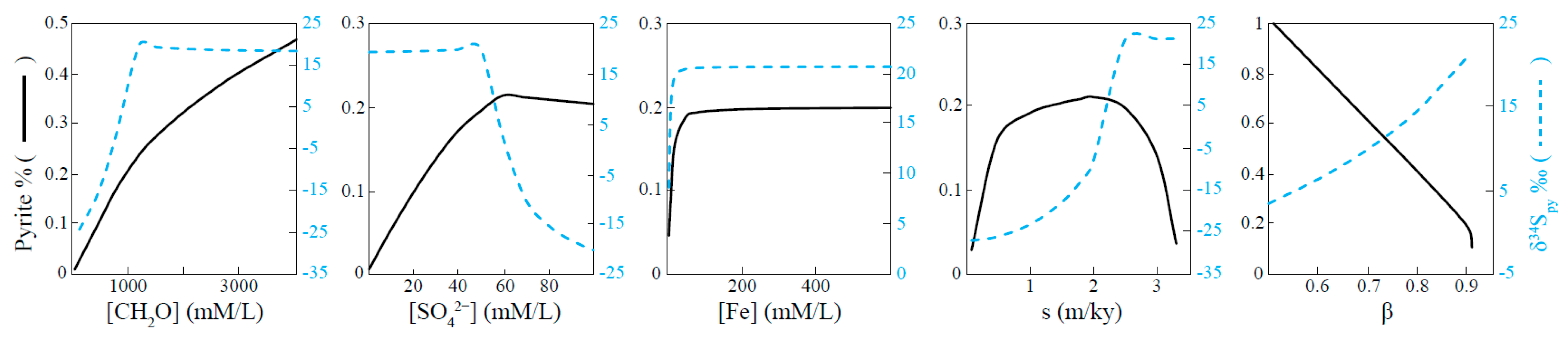 Minerals | Free Full-Text | Sulfur Isotope Characteristics in the Qian ...