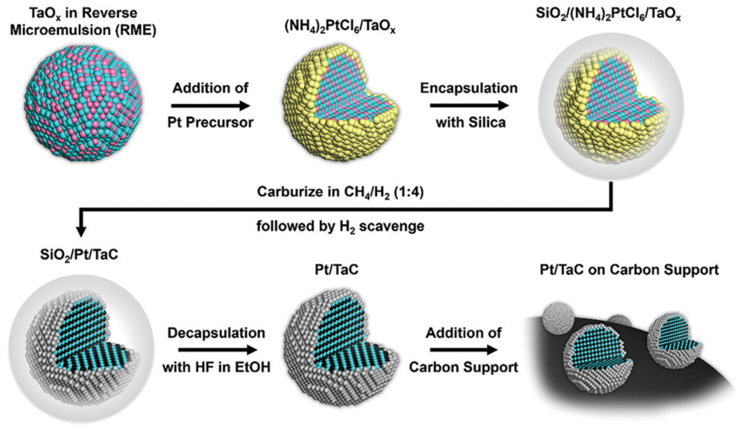 Structural Regulation of Advanced Platinum-Based Core-Shell