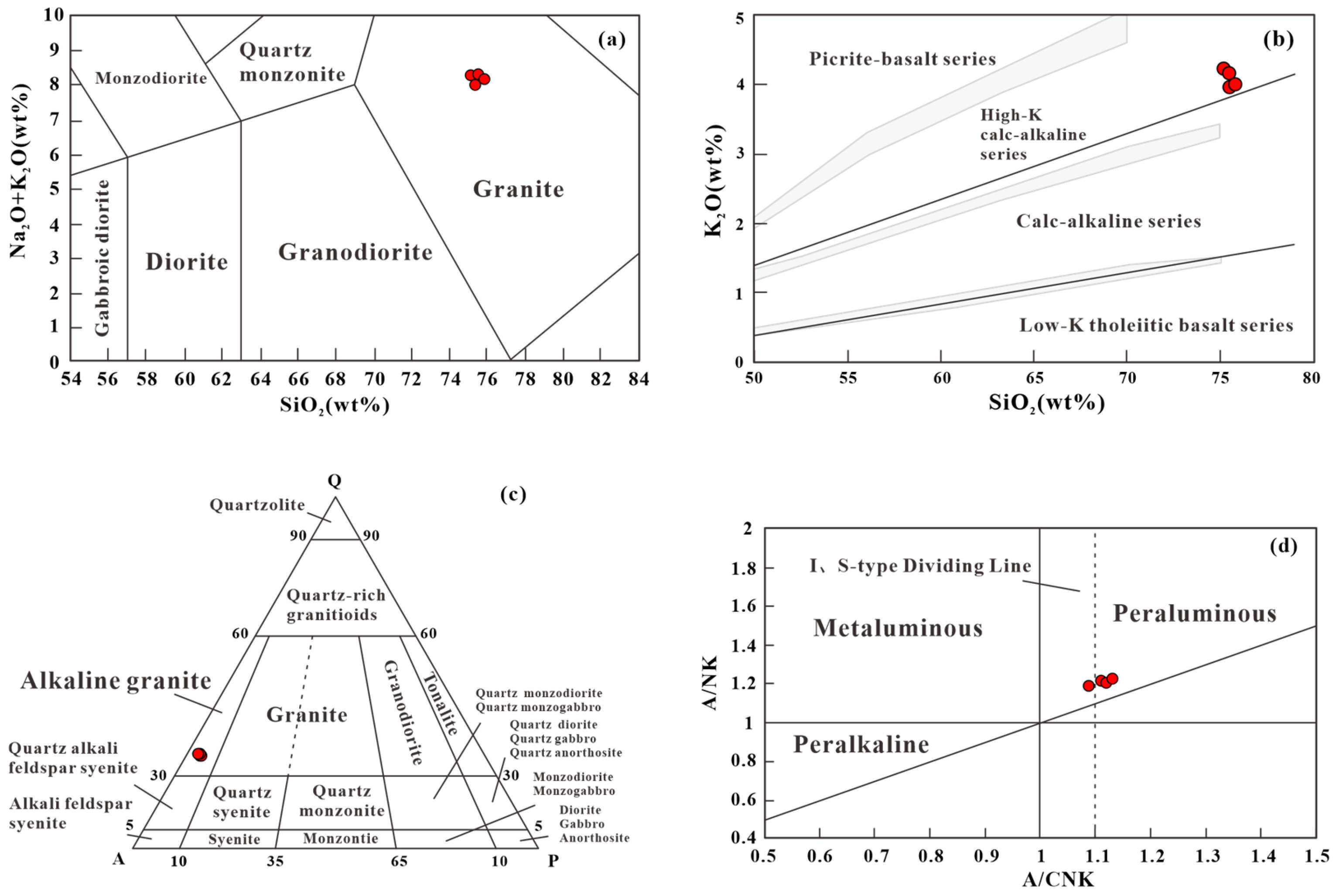 S-Type Granites from the Guomang-Co Area in Central Tibet: A Response ...