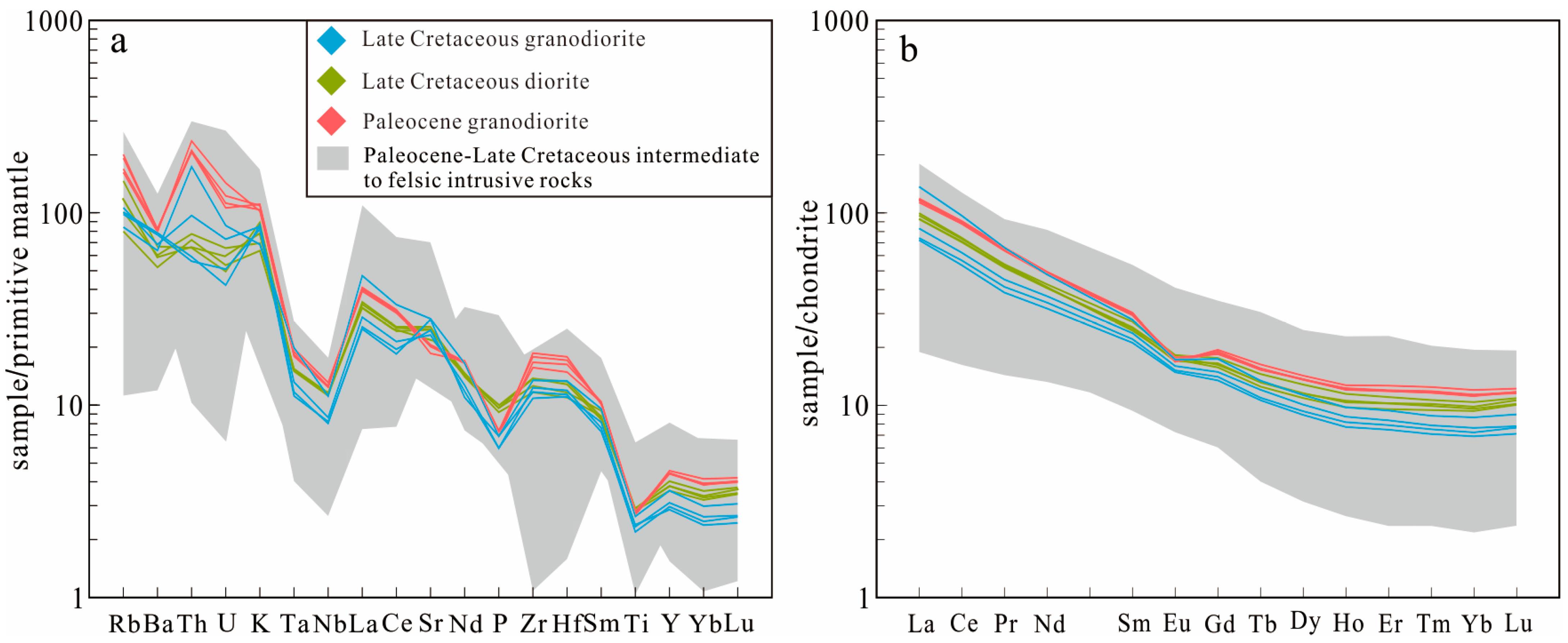 Geochemical Characteristics and Geological Significance of Late ...