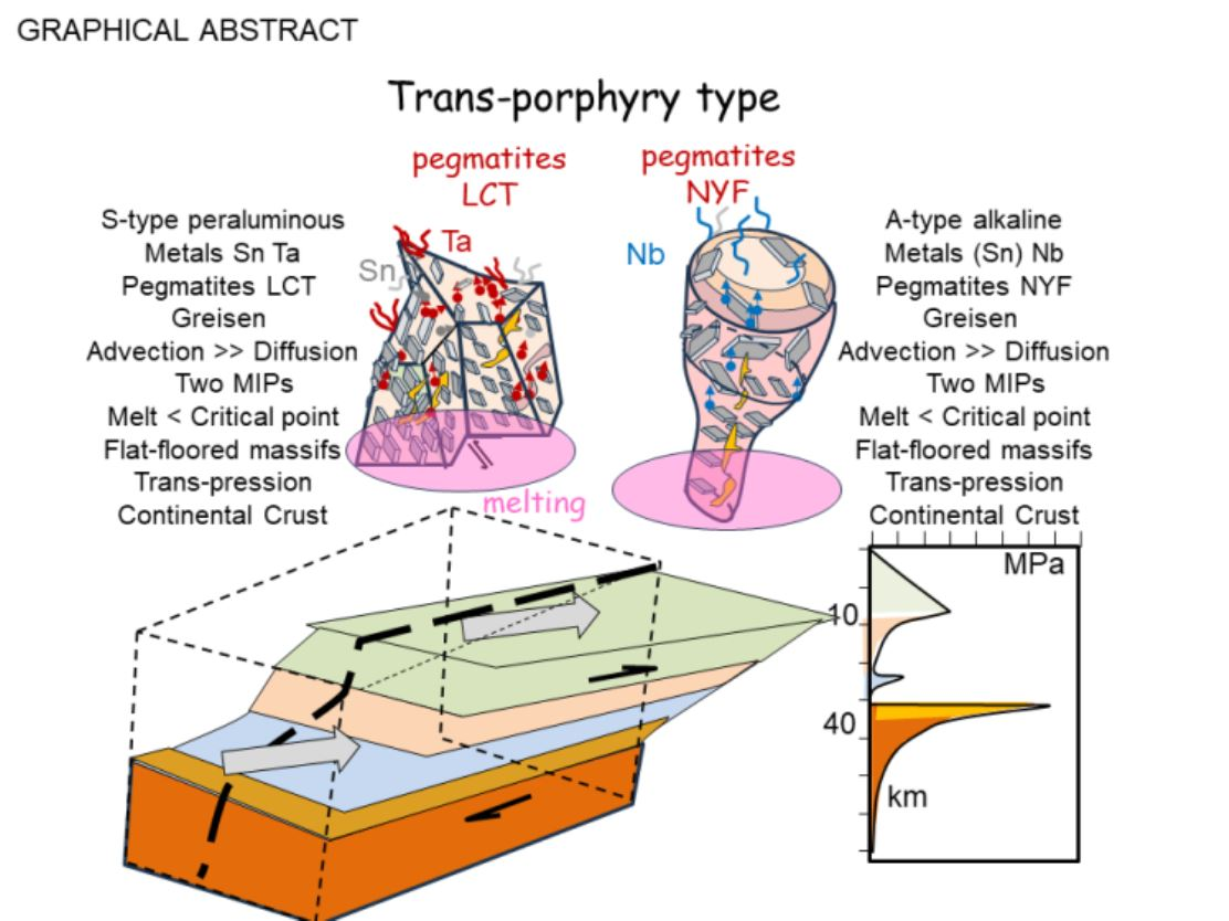 Transitional Ore Specificity of Ore Generation (Tin, Pegmatites, and Gems) in Trans ...