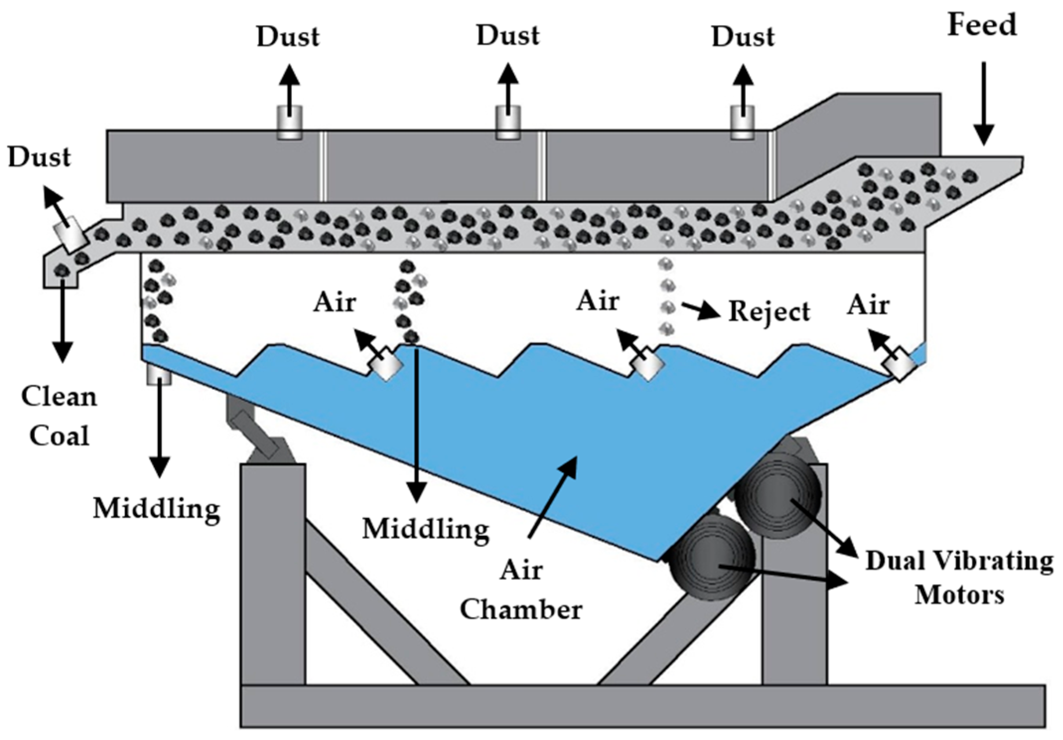Gravity-Based Dry Beneficiation of Low-Calorific Coals Using an Air ...