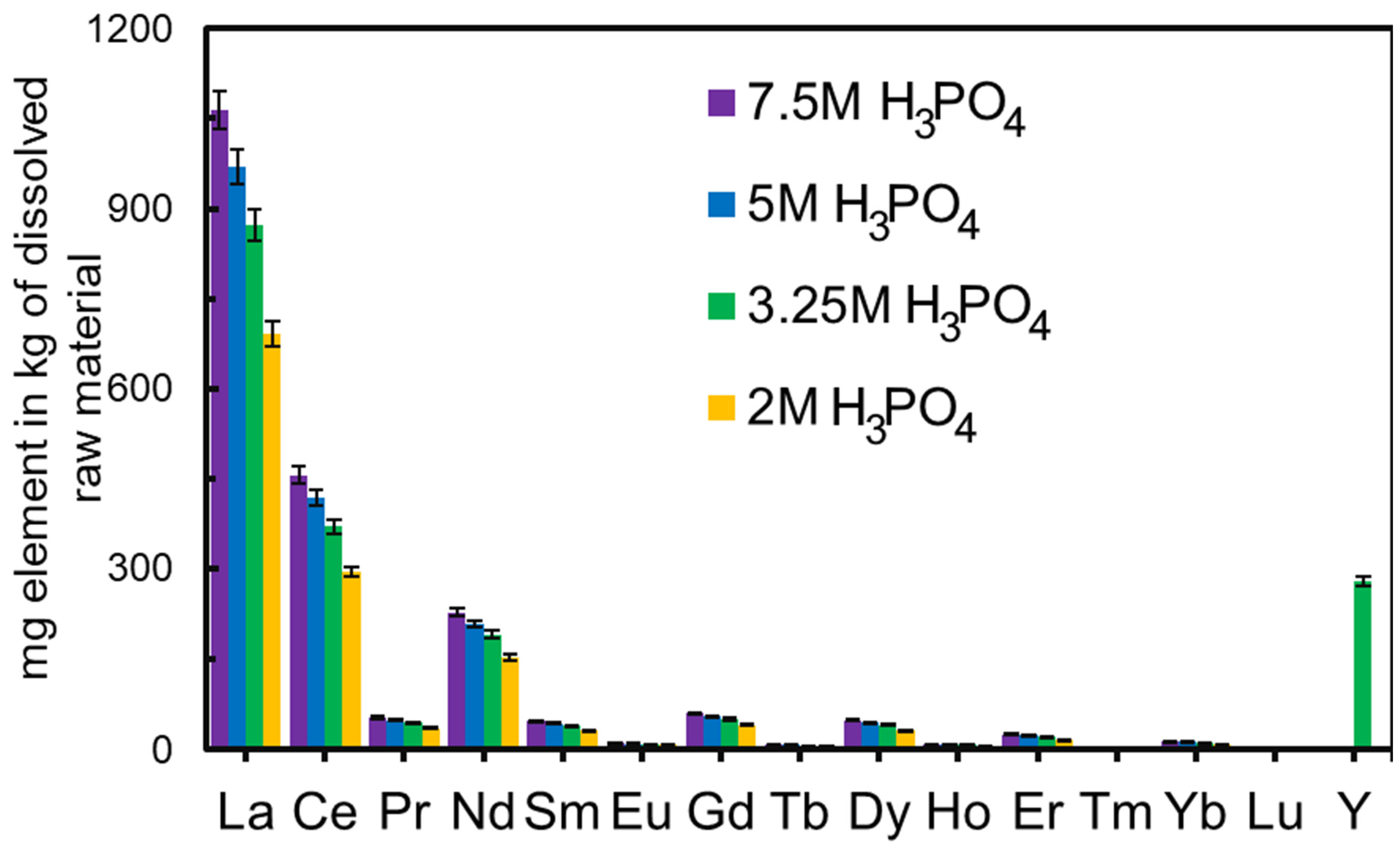 Separation of Heavy Rare Earth Elements from Calcium and Light Rare ...
