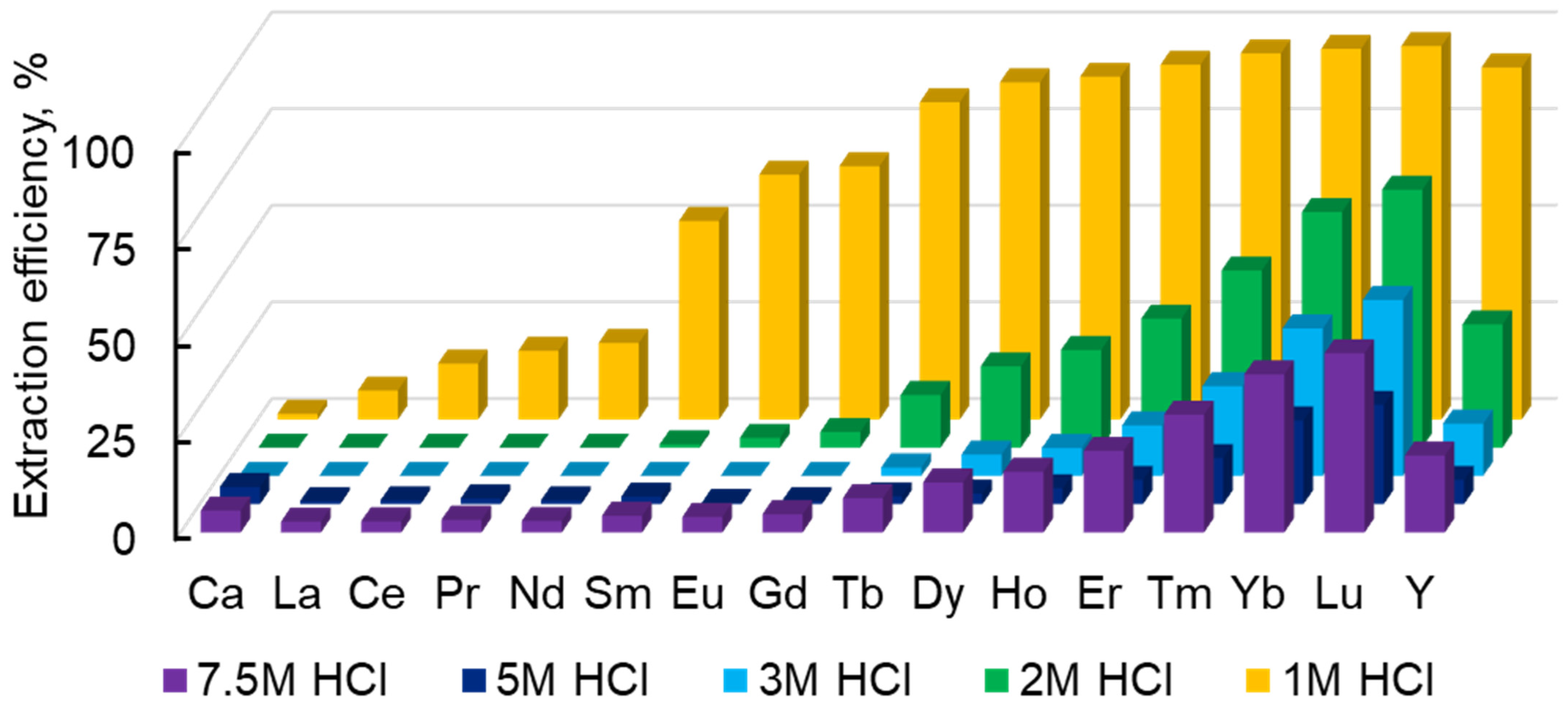 Separation of Heavy Rare Earth Elements from Calcium and Light Rare ...
