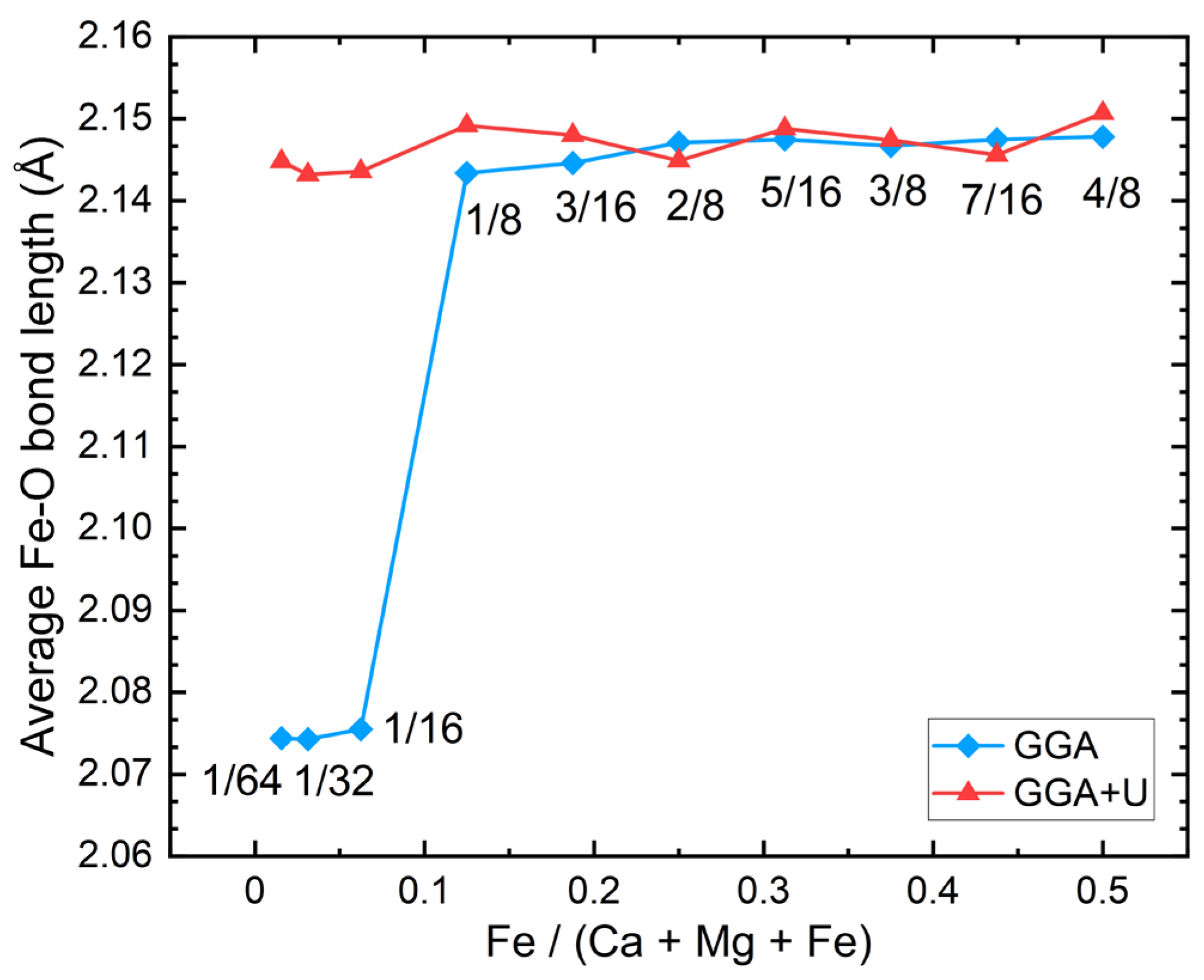Solid Solution Series Rocks The Effect of DFT and DFT + U Calculations on the Crystal Structure of ...