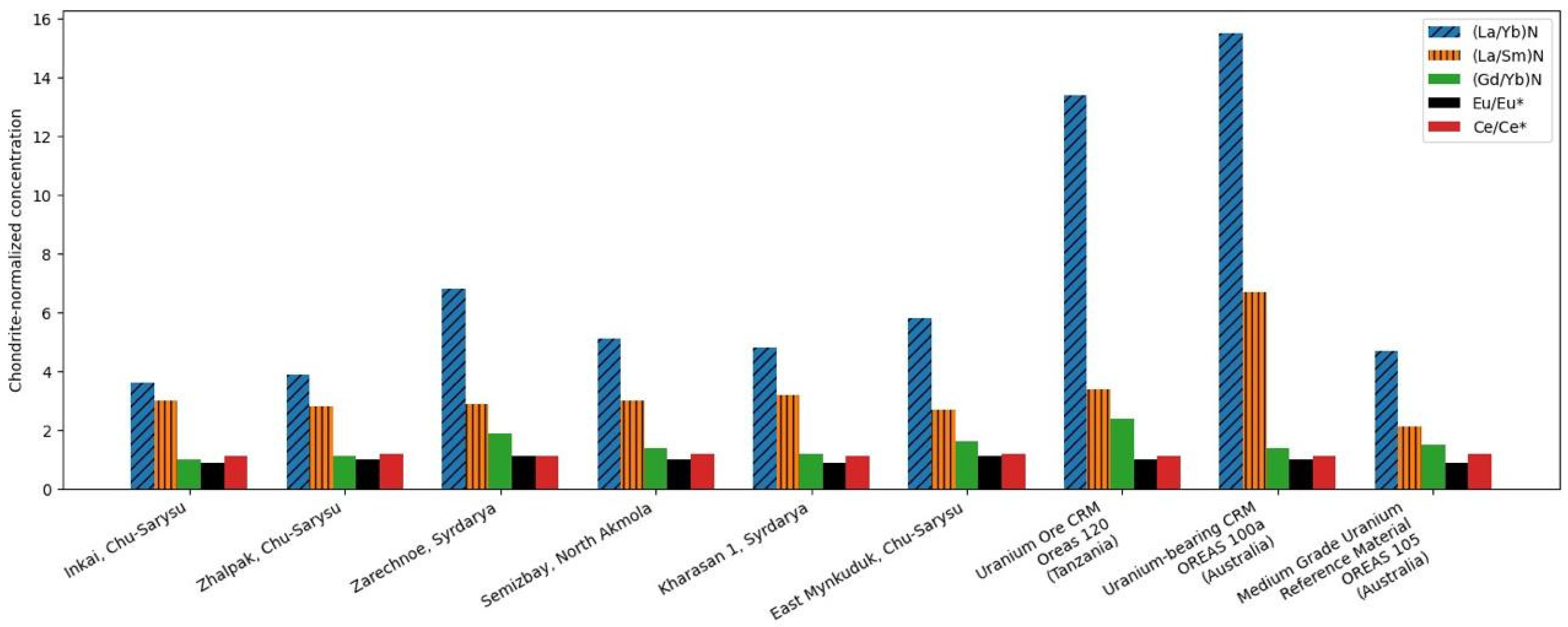 Assessment of Rare Earth Elements Fractionation in Sandstone and ...