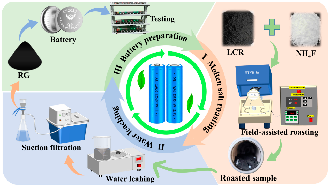 Study on Recovering Graphite from Lithium Batteries Leaching Carbon ...