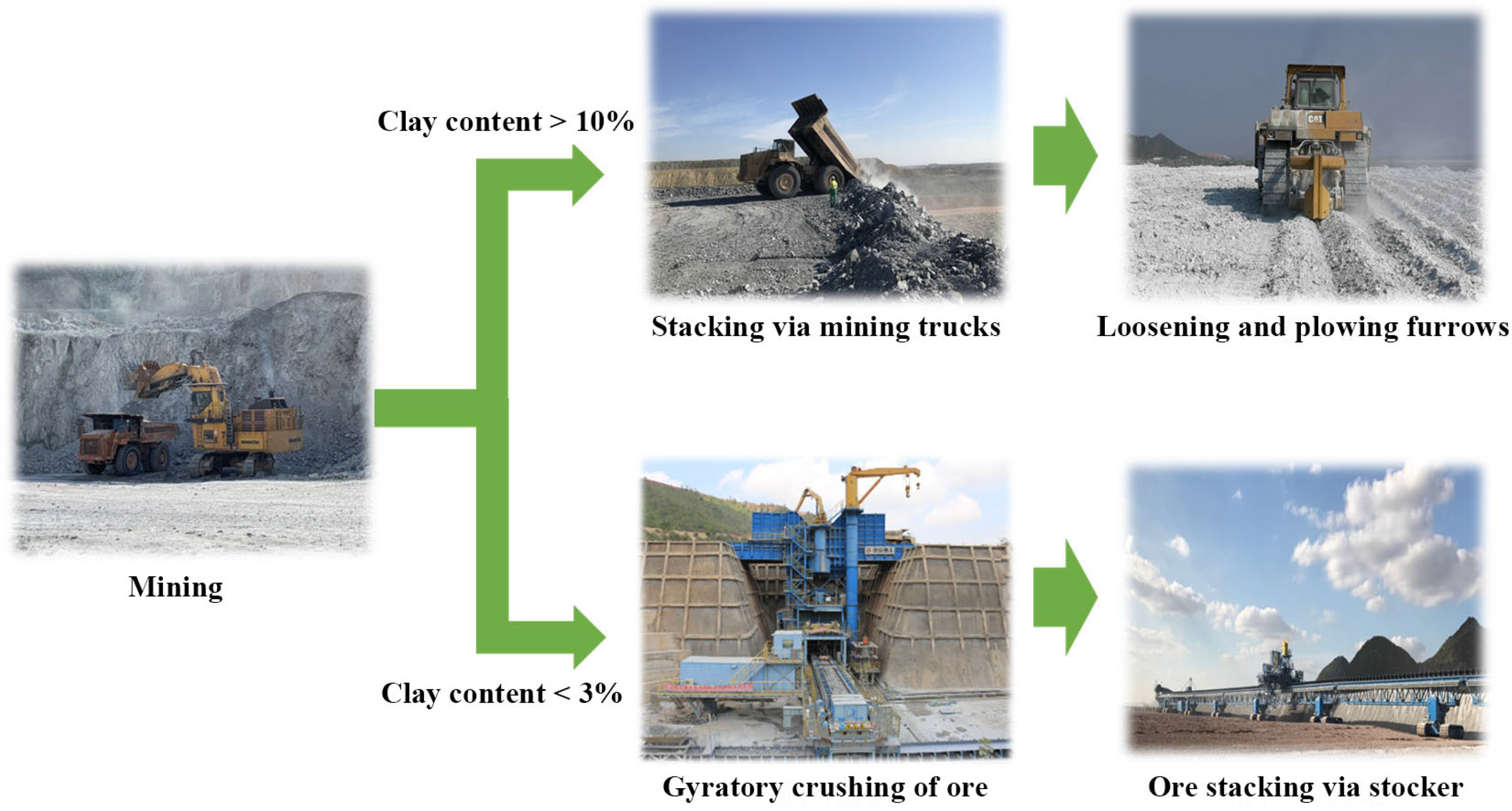 Ore Classifying Process Industrial Practice Study on Bio-Heap Leaching for Ore Classification ...