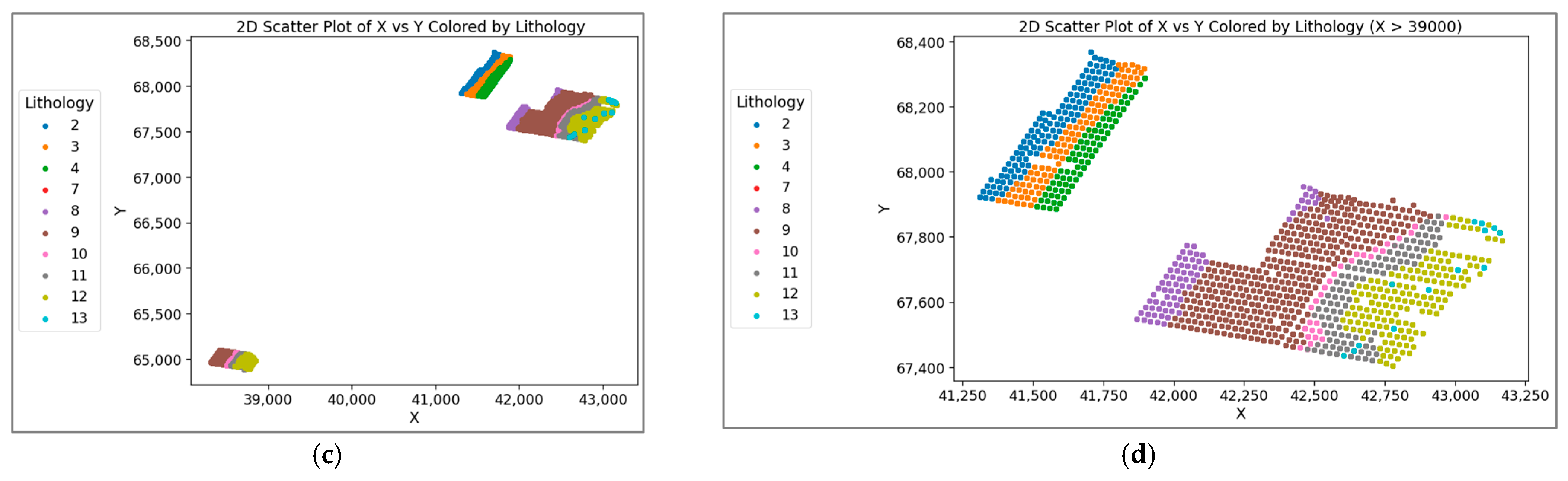 The Role of EDA in Developing Robust Machine Learning Models for ...