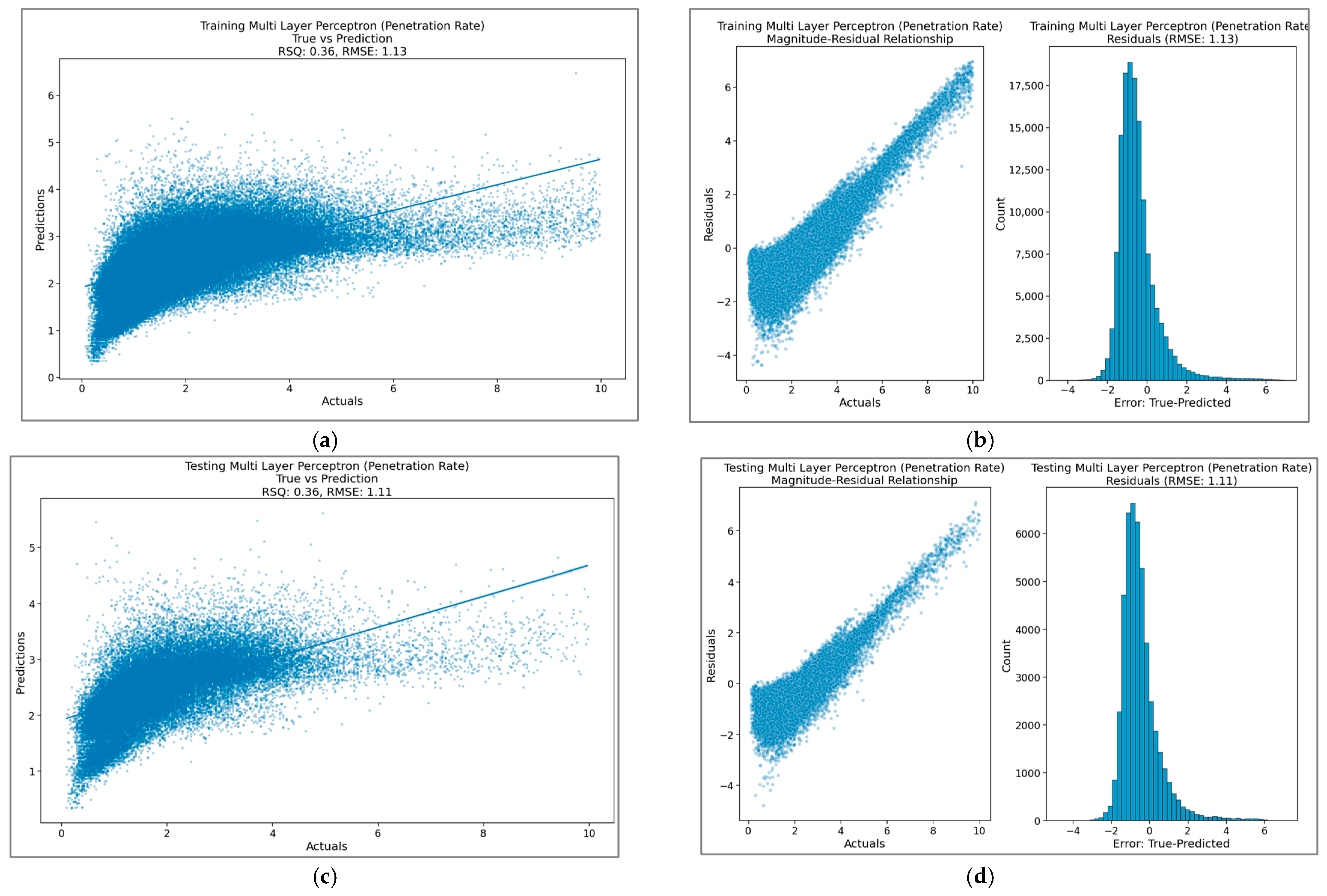 The Role of EDA in Developing Robust Machine Learning Models for ...