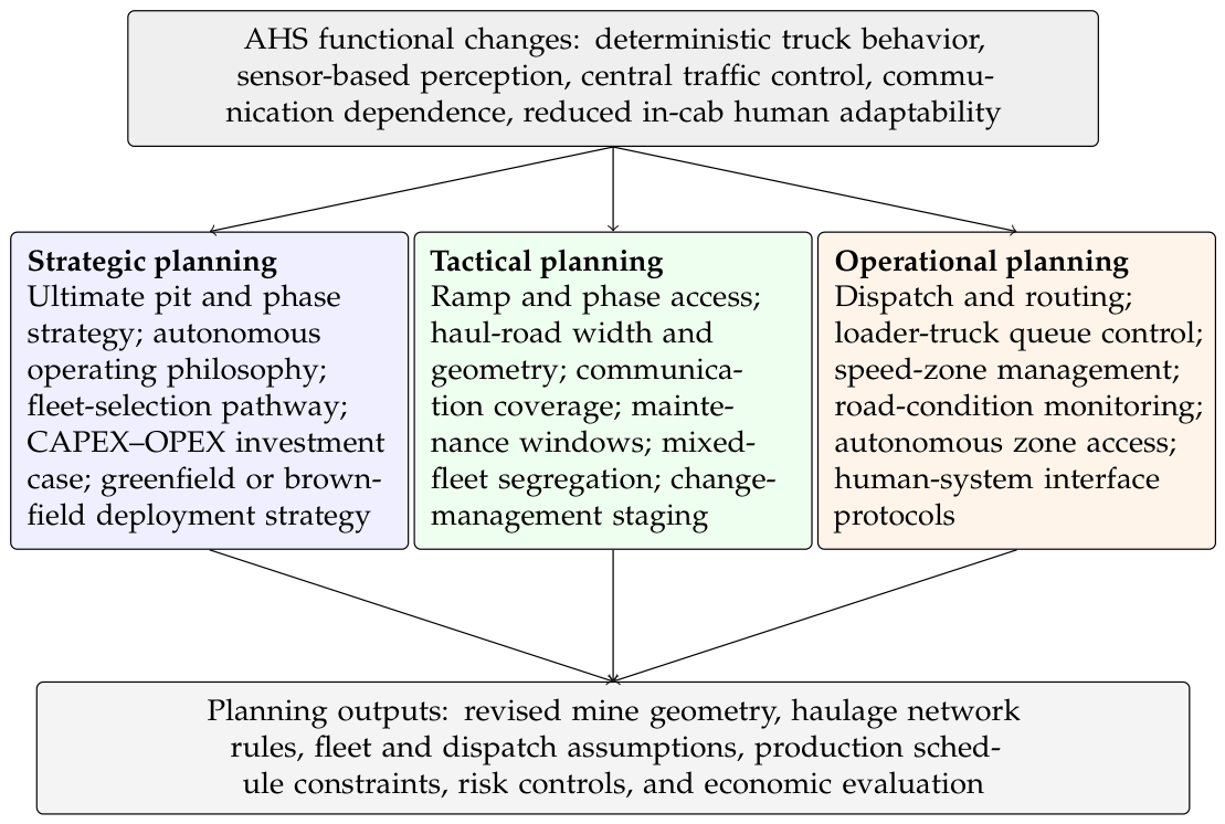 Surface Mine Planning Adaptations for the Integration of Autonomous ...