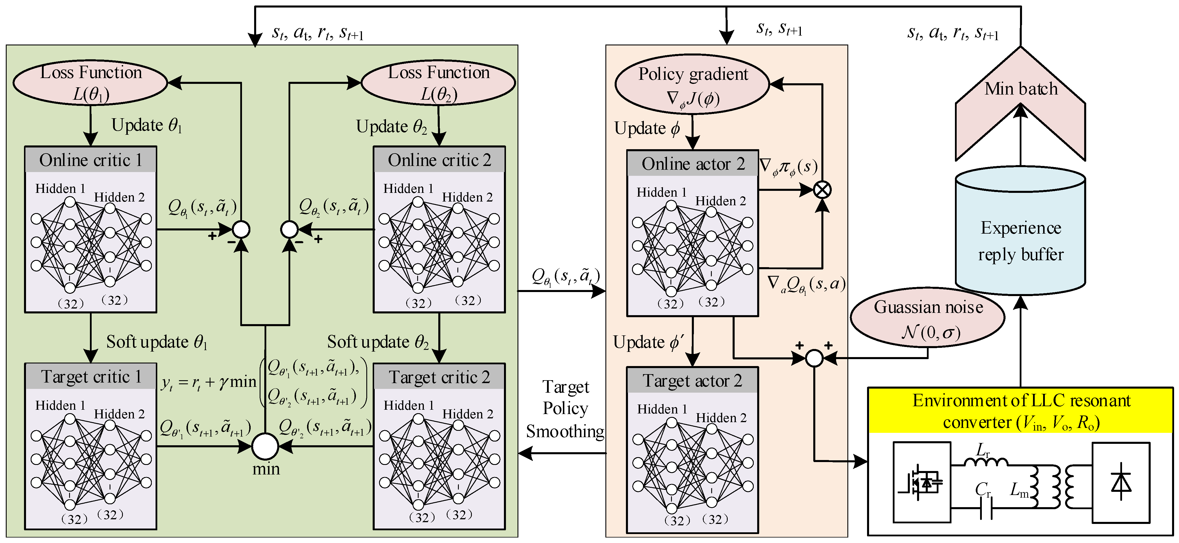 Control Strategy for LLC Resonant Converter Based on TD3 Algorithm