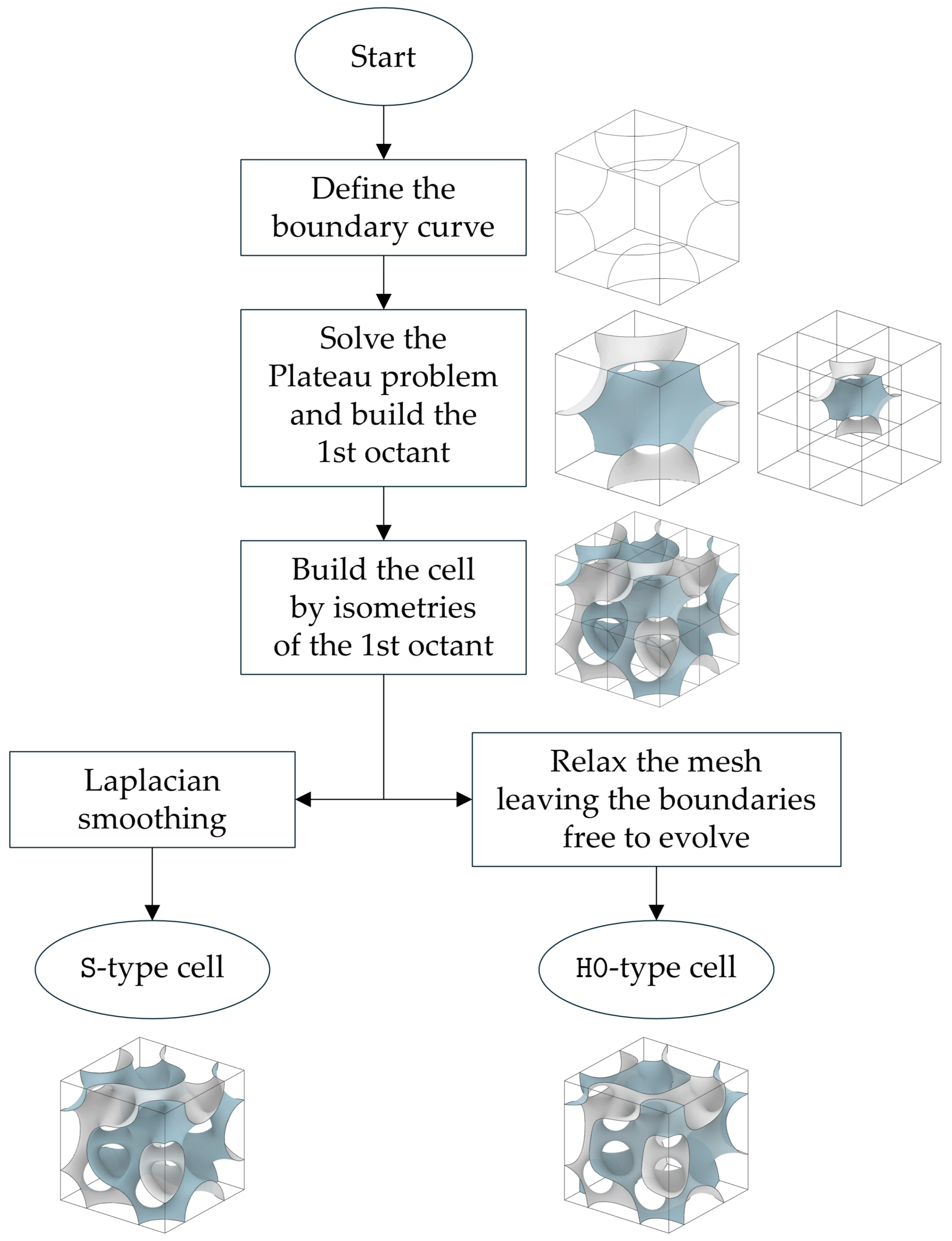 Synthesis, Static and Dynamic Characterization of Novel Triply Periodic ...