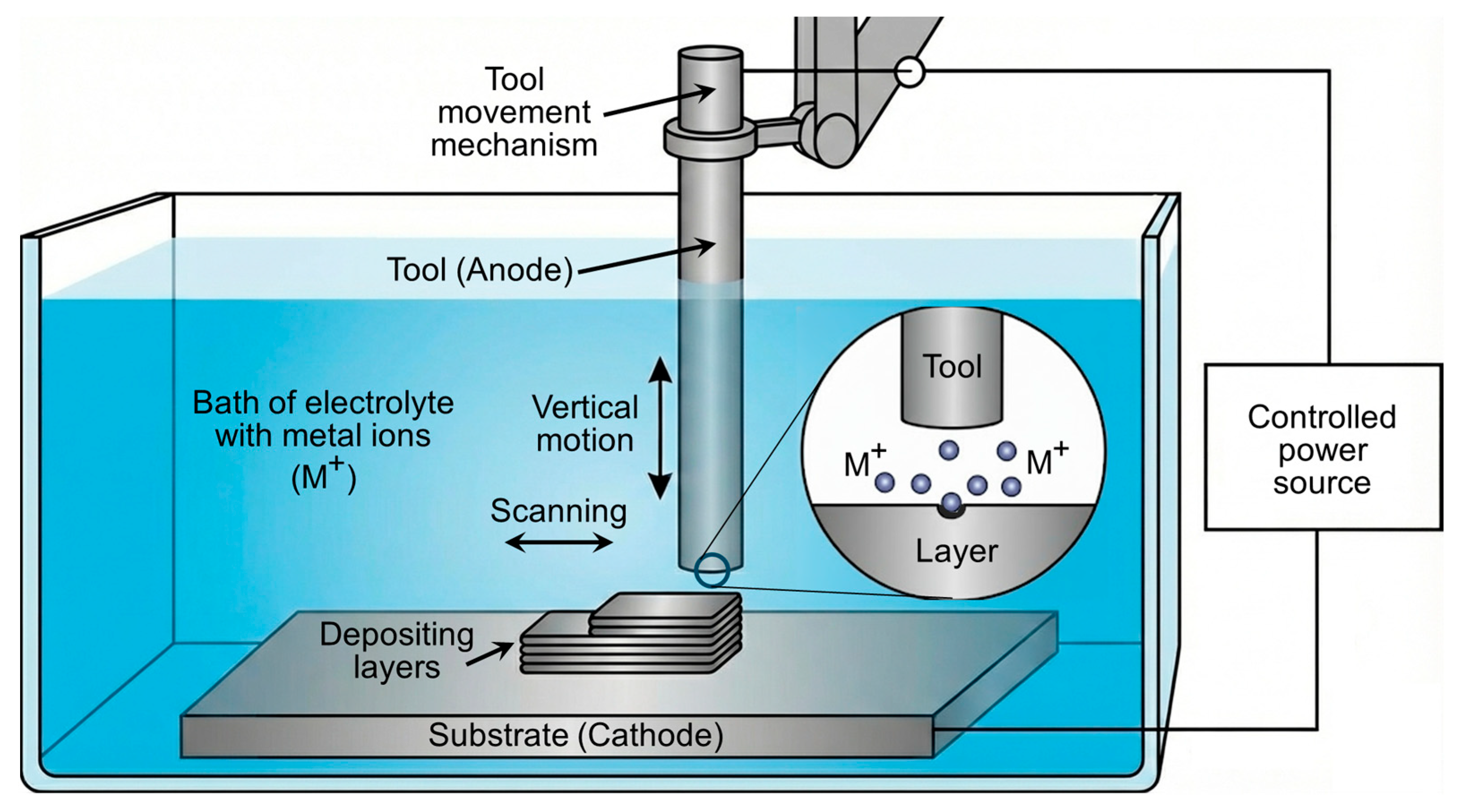 Process Modeling of 3D Electrodeposition Printing of Metallic Materials