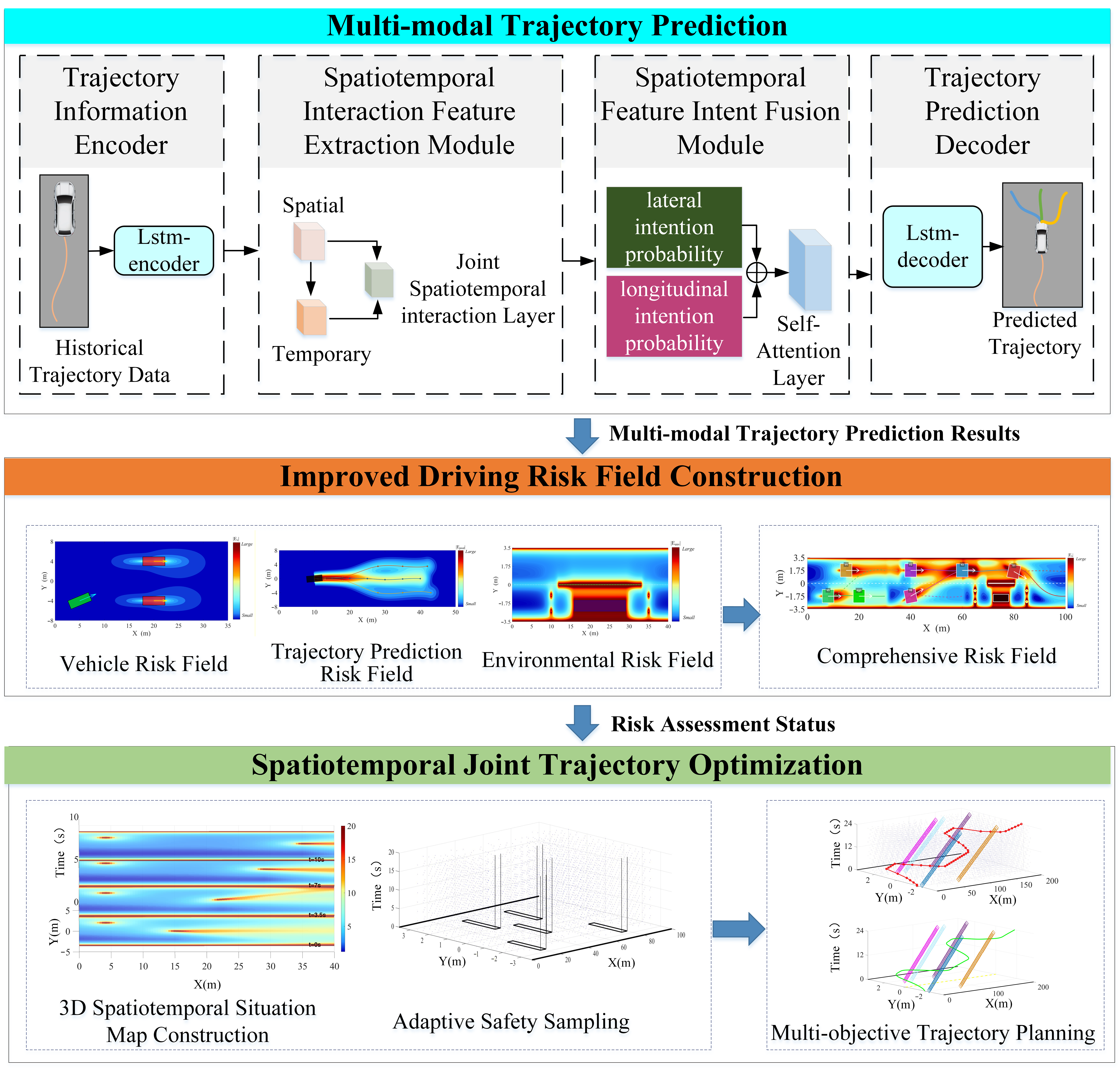 Multi-Objective Trajectory Optimization for Autonomous Vehicles Based ...