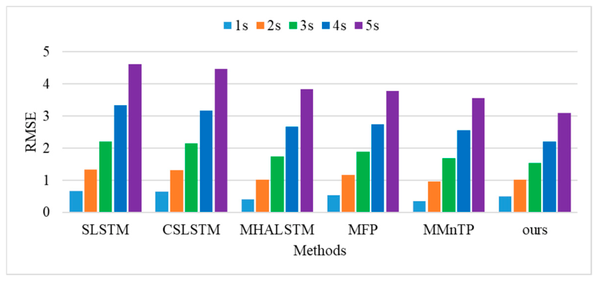 Multi-Objective Trajectory Optimization for Autonomous Vehicles Based ...
