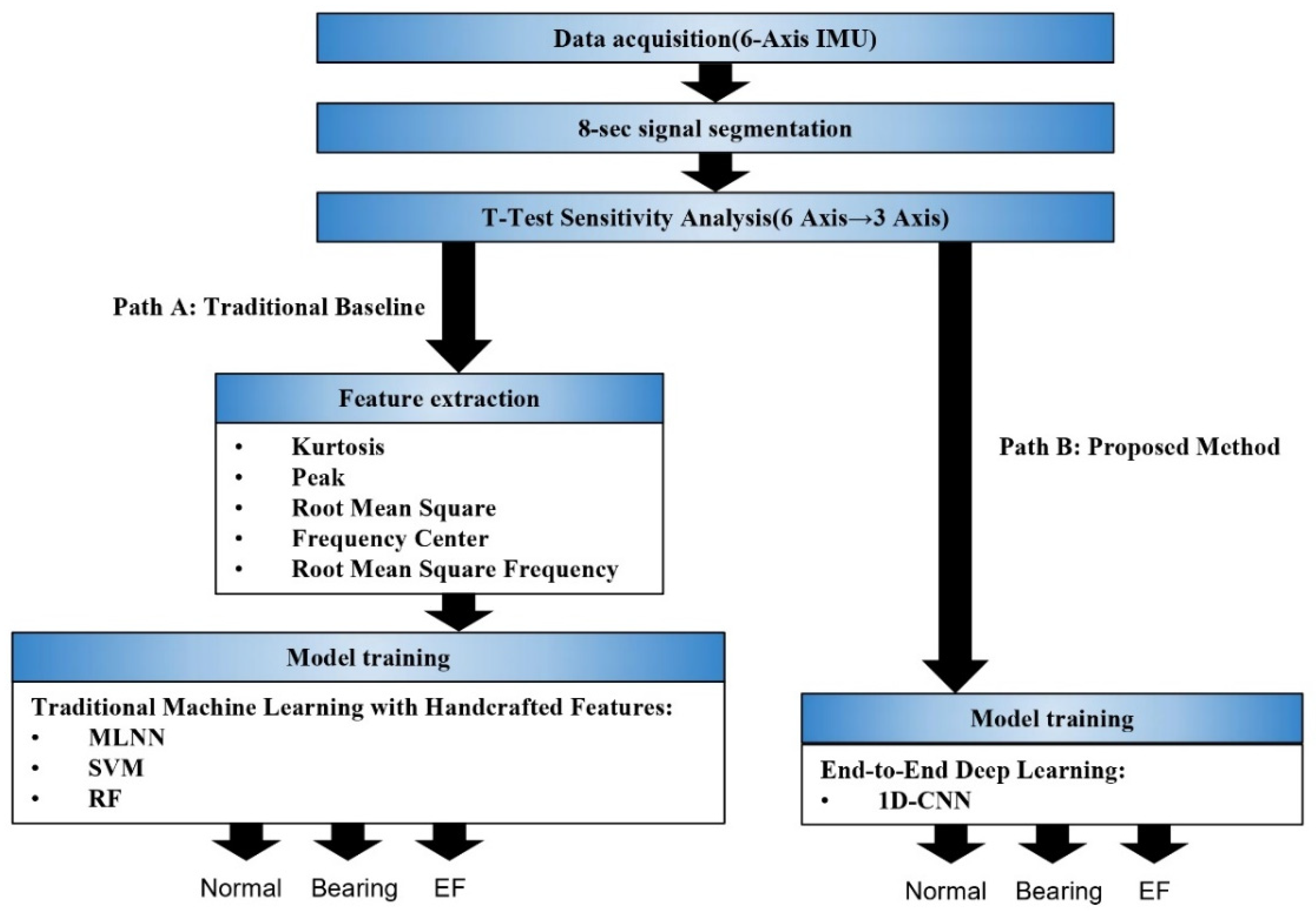 IMU-Based Time-Domain Fault Diagnosis of BLDC Motors Using an End-to ...