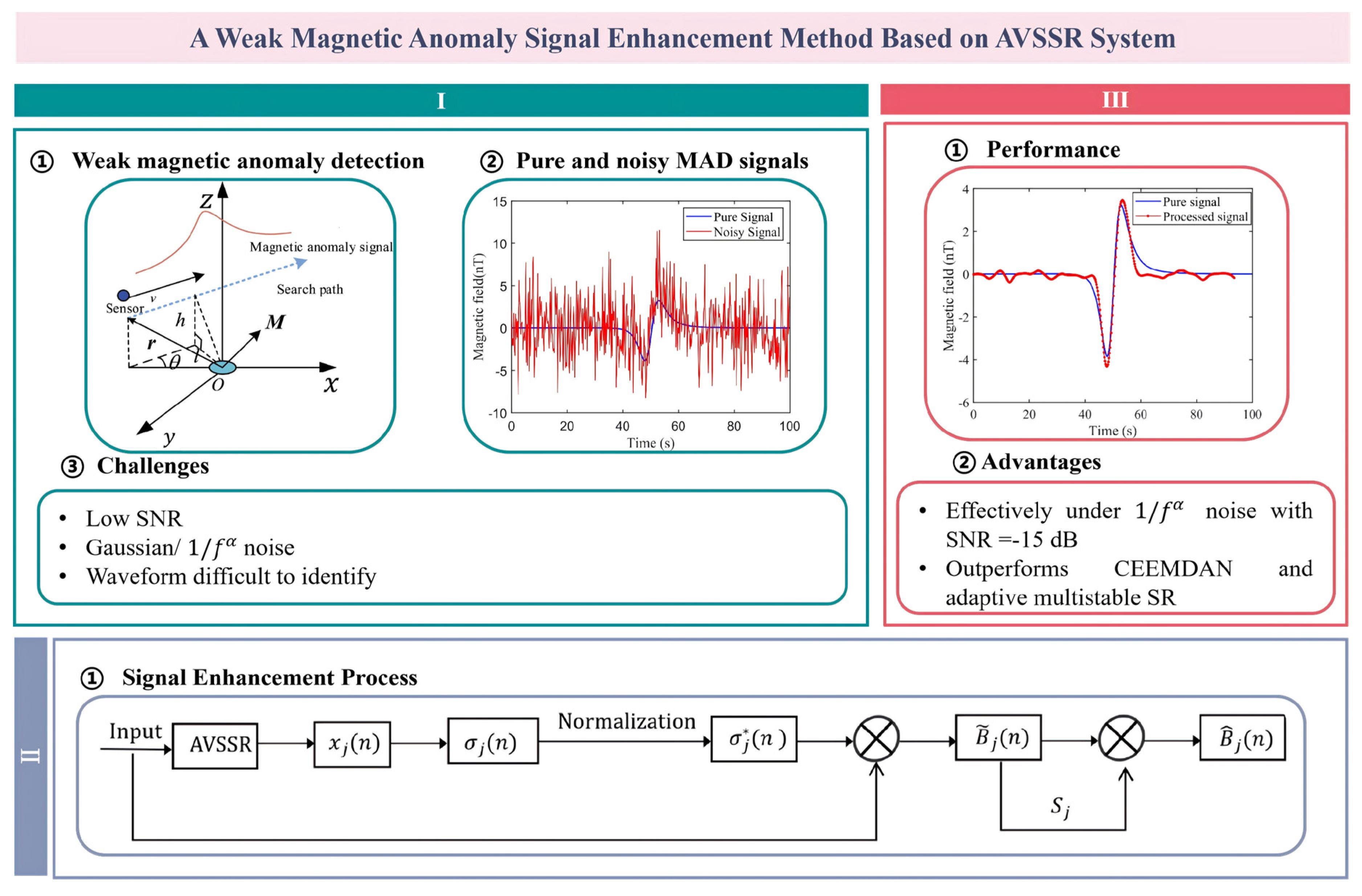 A Weak Magnetic Anomaly Signal Enhancement Method Based on an Adaptive ...
