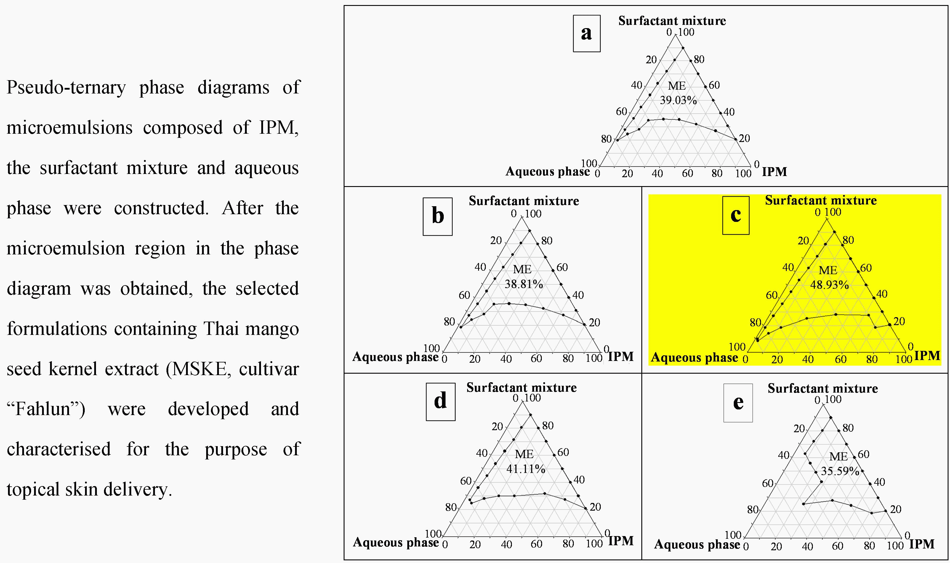 Pseudoternary phase diagrams of (a) oil (isopropyl myristate