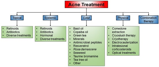 Acne causes and practical management pdf download windows update utility
