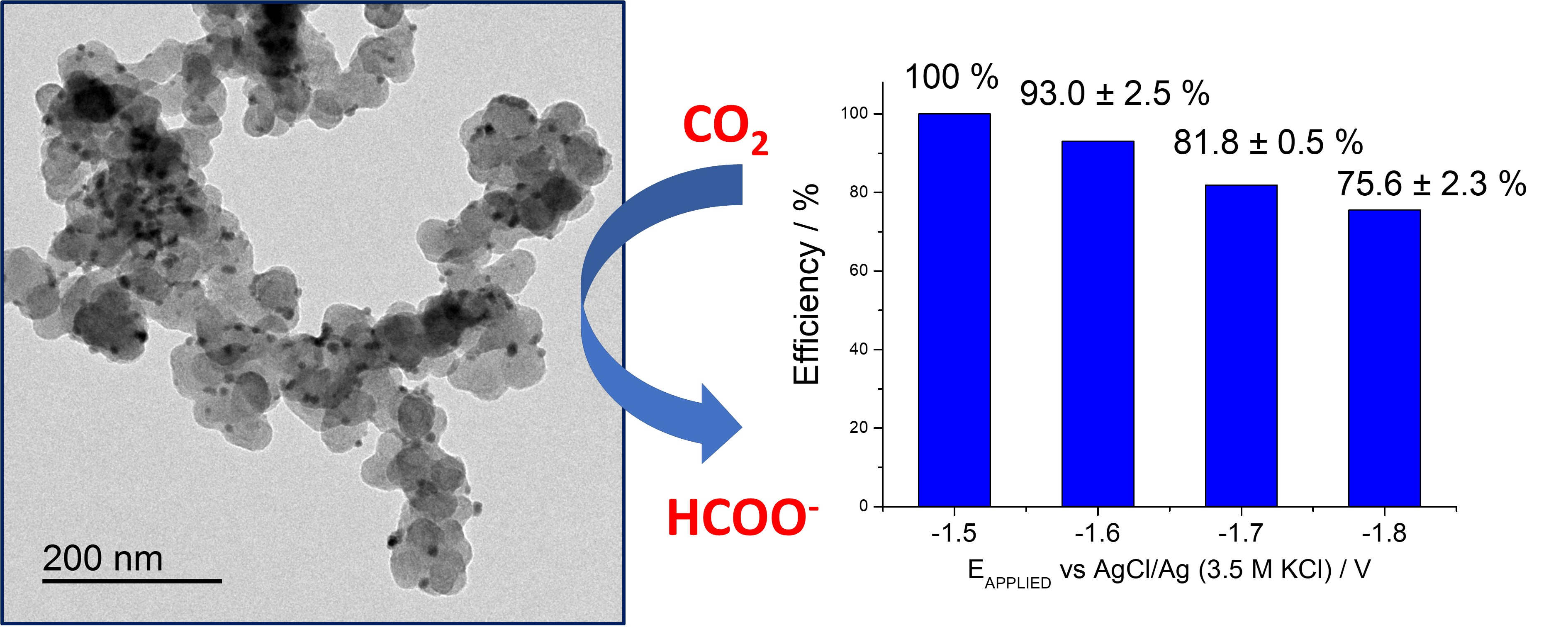Molecules | Free Full-Text | Electrochemical Reduction of CO2 to 