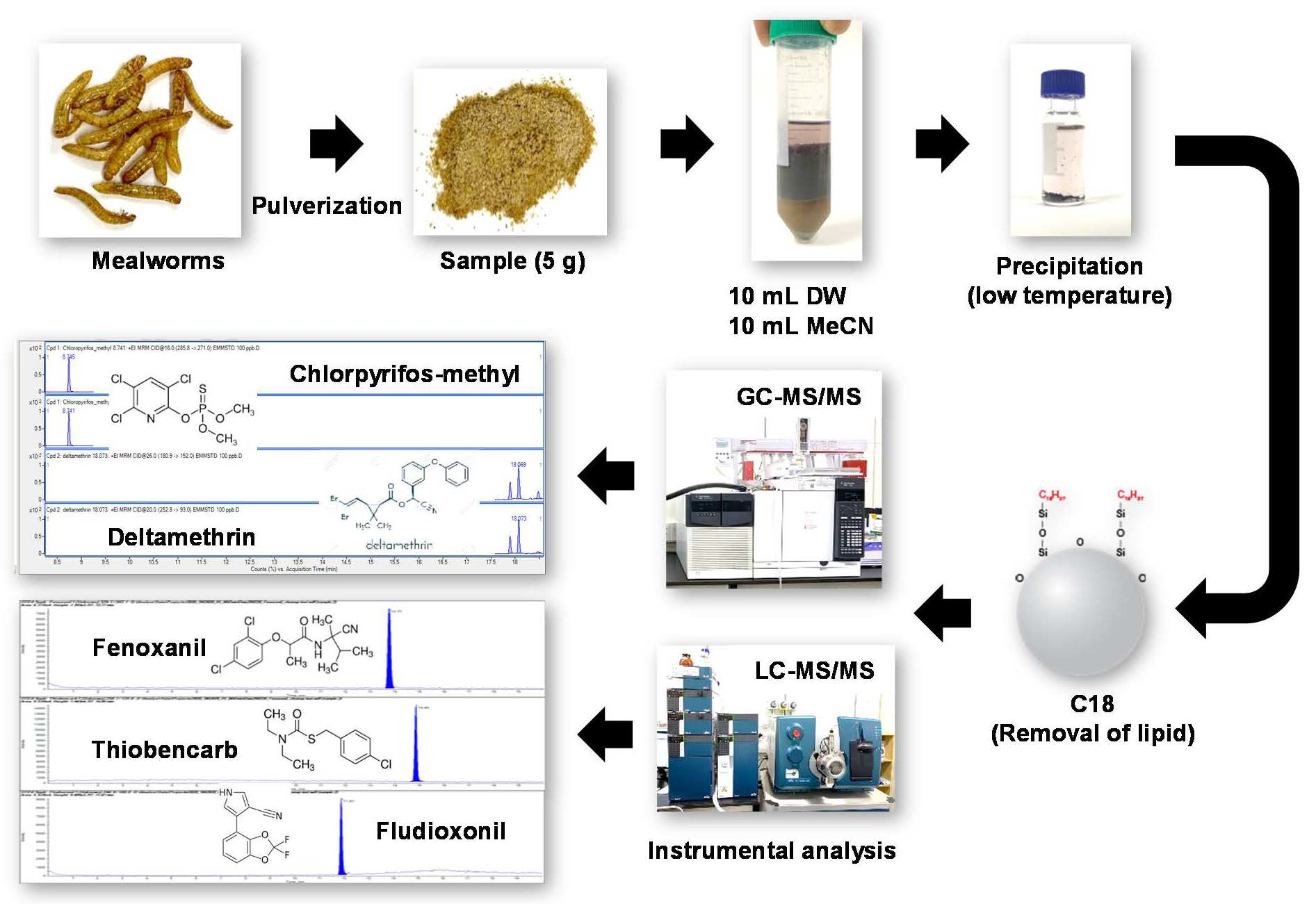 Screening Method for 30 Pesticides in Green Tea Extract Using Automated  Online Sample Preparation with LC-MS/MS - Thermo Scientific AppsLab Library  of Analytical Applications