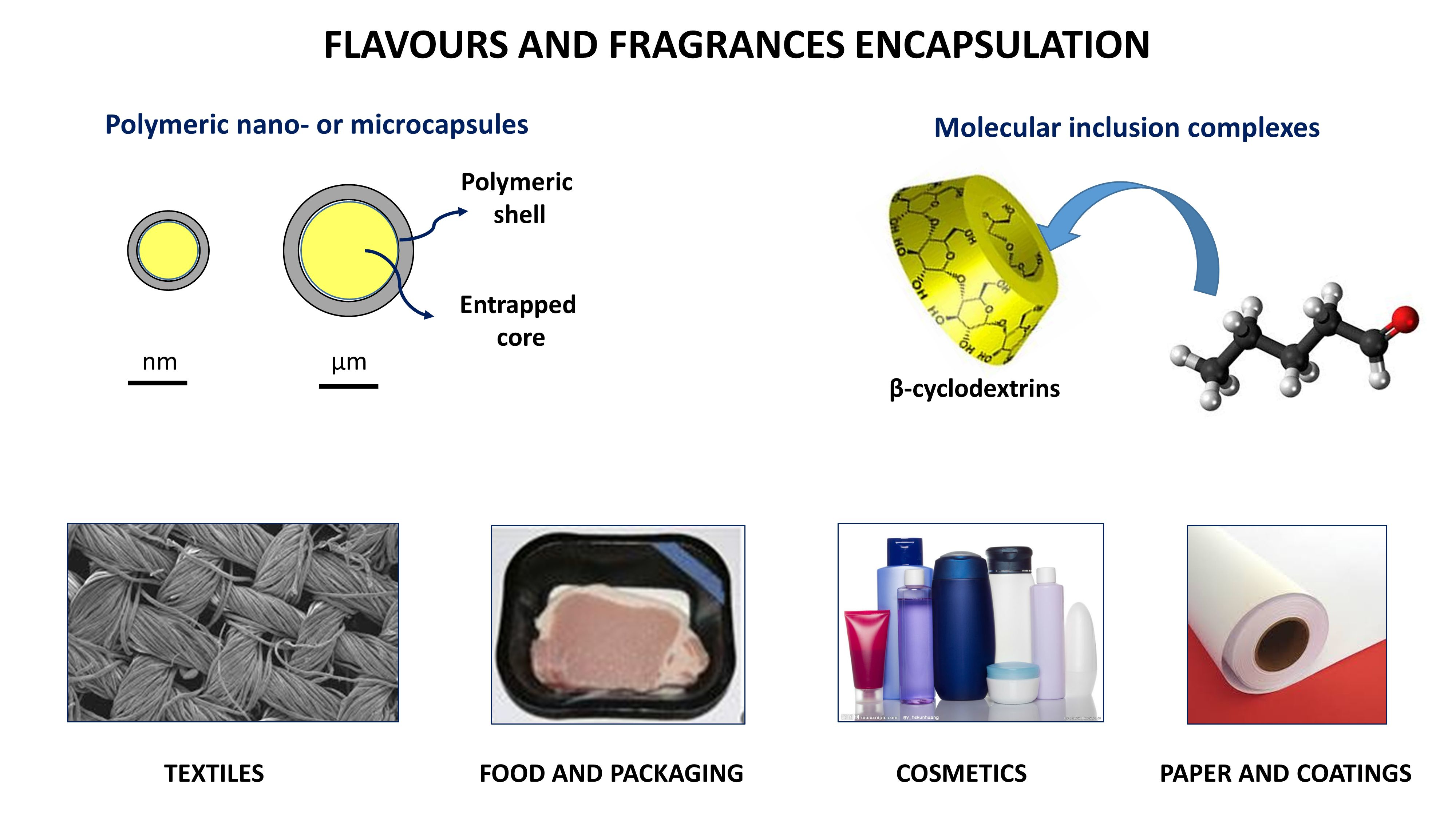 Chewing Gum Flavourings, Encapsulated Ingredients