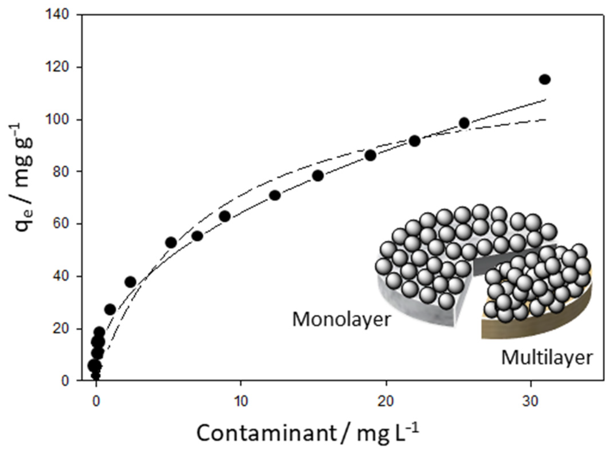 Magnetic Nanocomposites Containing Low and Medium-Molecular Weight Chitosan  for Dye Adsorption: Hydrophilic Property Versus Functional Groups