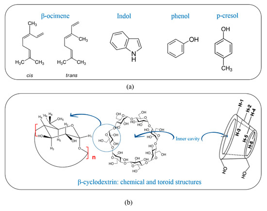 Optimization and Validation of HS-GC/MS Method for the Controlled ...