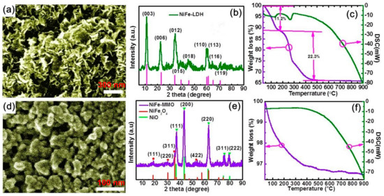 A Facile Synthesis of NiFe-Layered Double Hydroxide and Mixed Metal ...