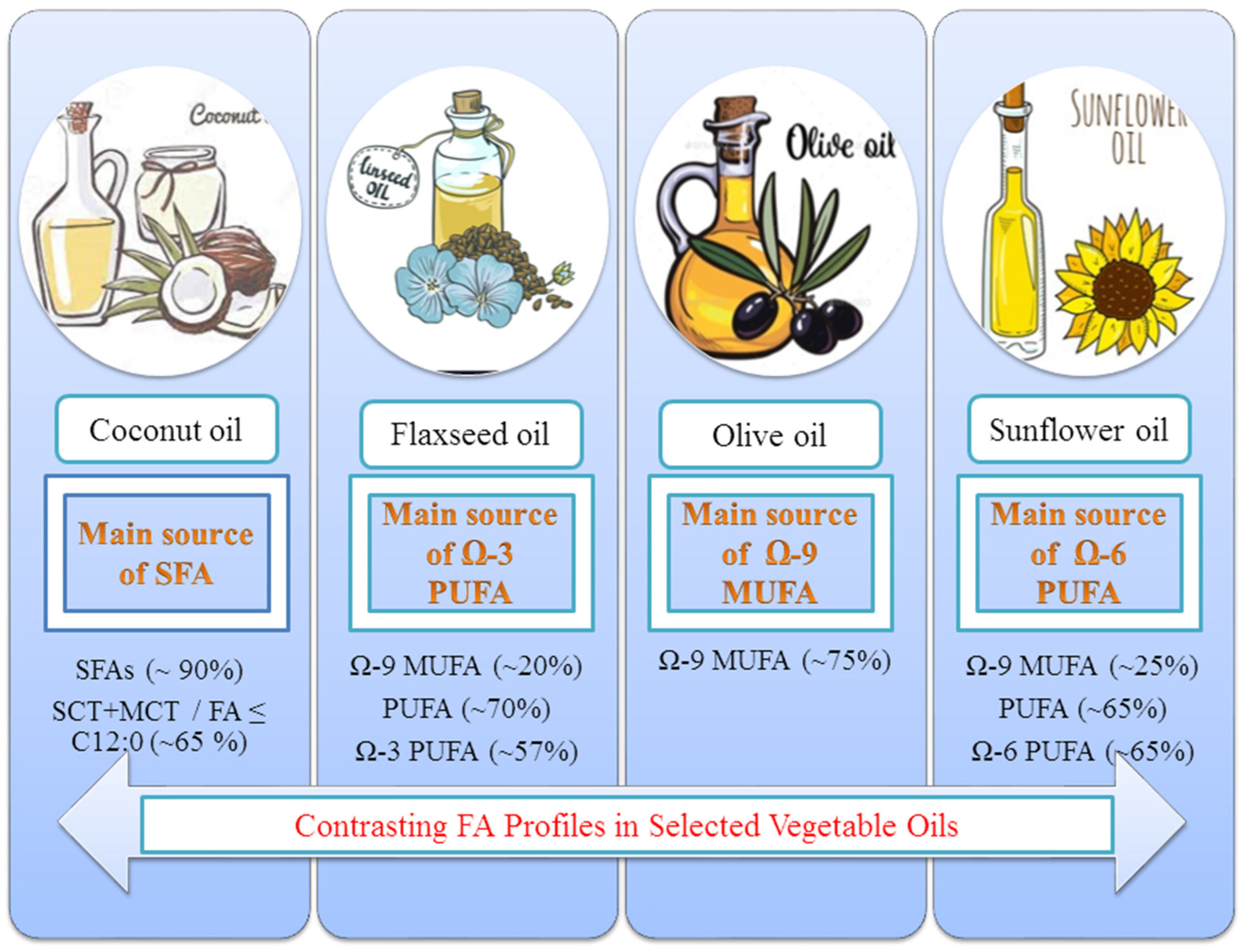 Refined linseed oil, Vegetable oils