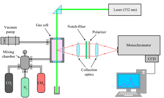 Molecules | Free Full-Text | Depolarization Ratio of the ν1 Raman Band ...