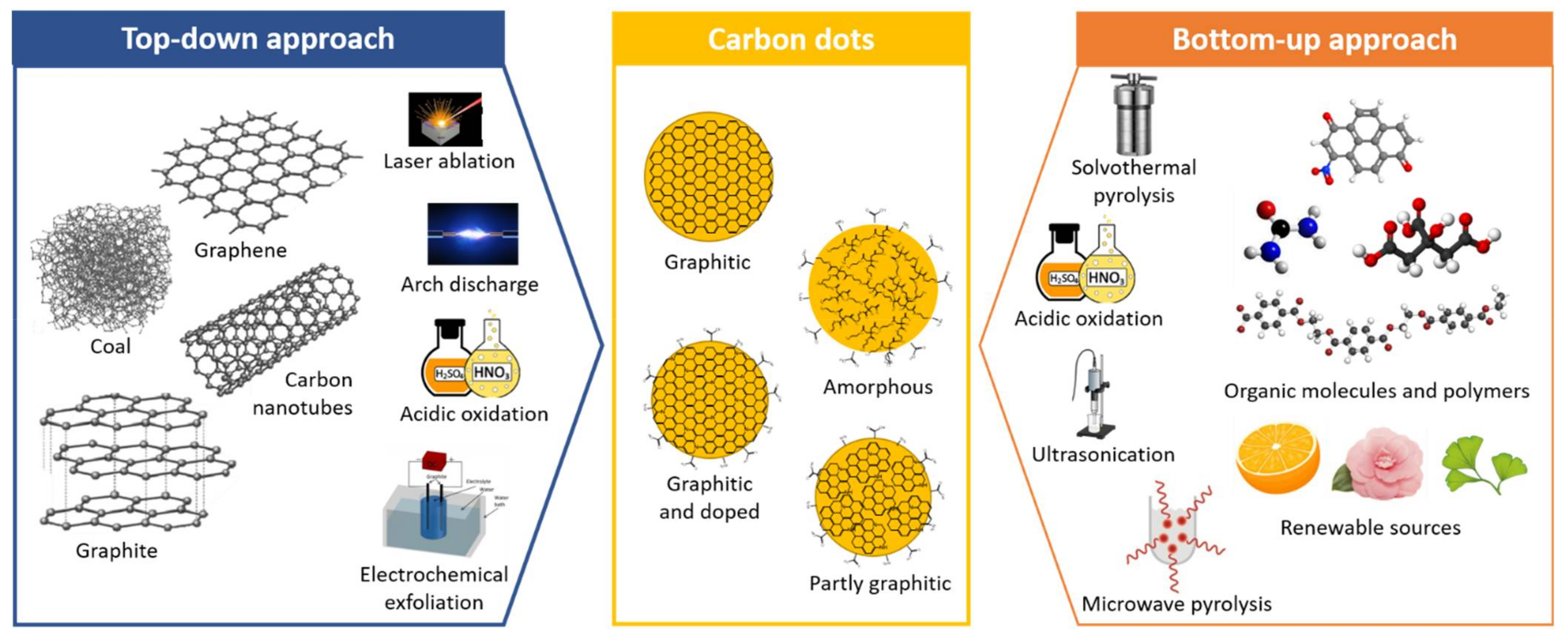 CO2 Laser Direct-Write Process for Micro-Gradient-Patterned Carbon Composed  of Graphene-like and Disordered Carbon Forms for a Robust Anode-Free  Li–Metal Battery