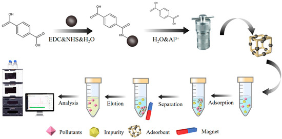 Fabrication of Magnetic Al-Based Fe3O4@MIL-53 Metal Organic