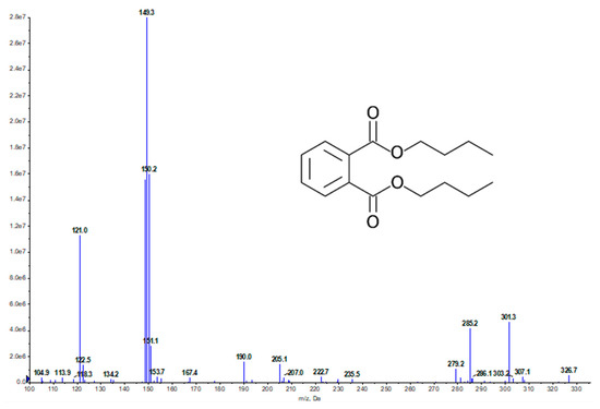 たなか Bioactivities and Mode of Actions of Dibutyl Phthalates and