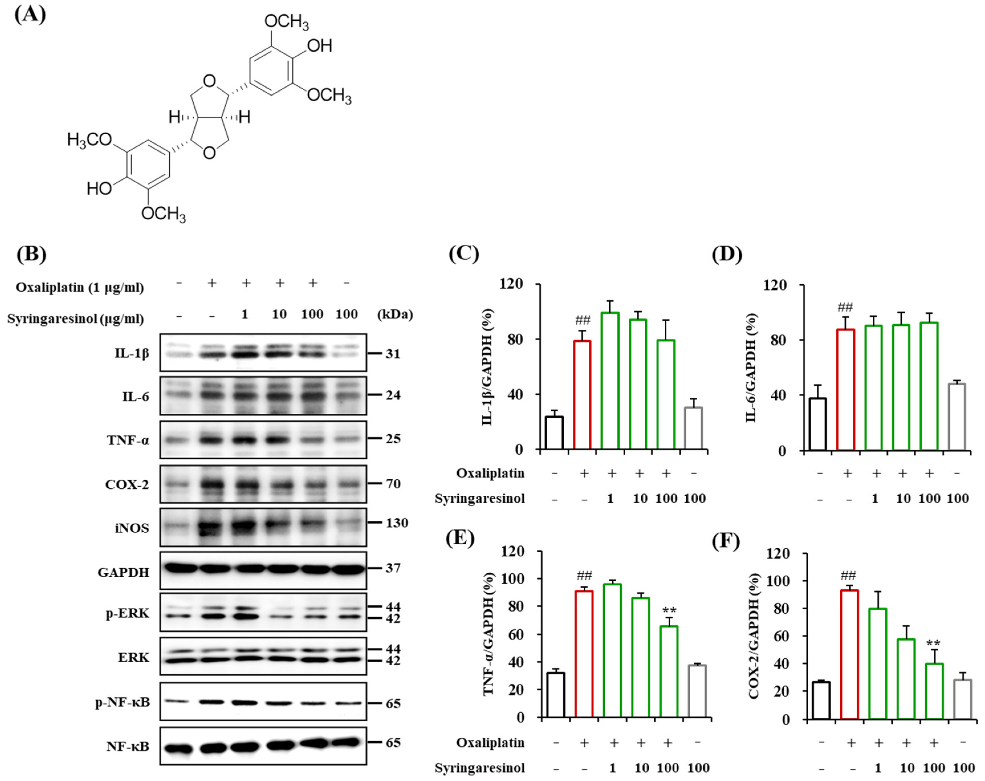 Molecules | Free Full-Text | Syringaresinol Alleviates Oxaliplatin 