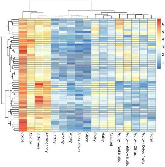 Molecules | Free Full-Text | Link between Flavor Perception and ...