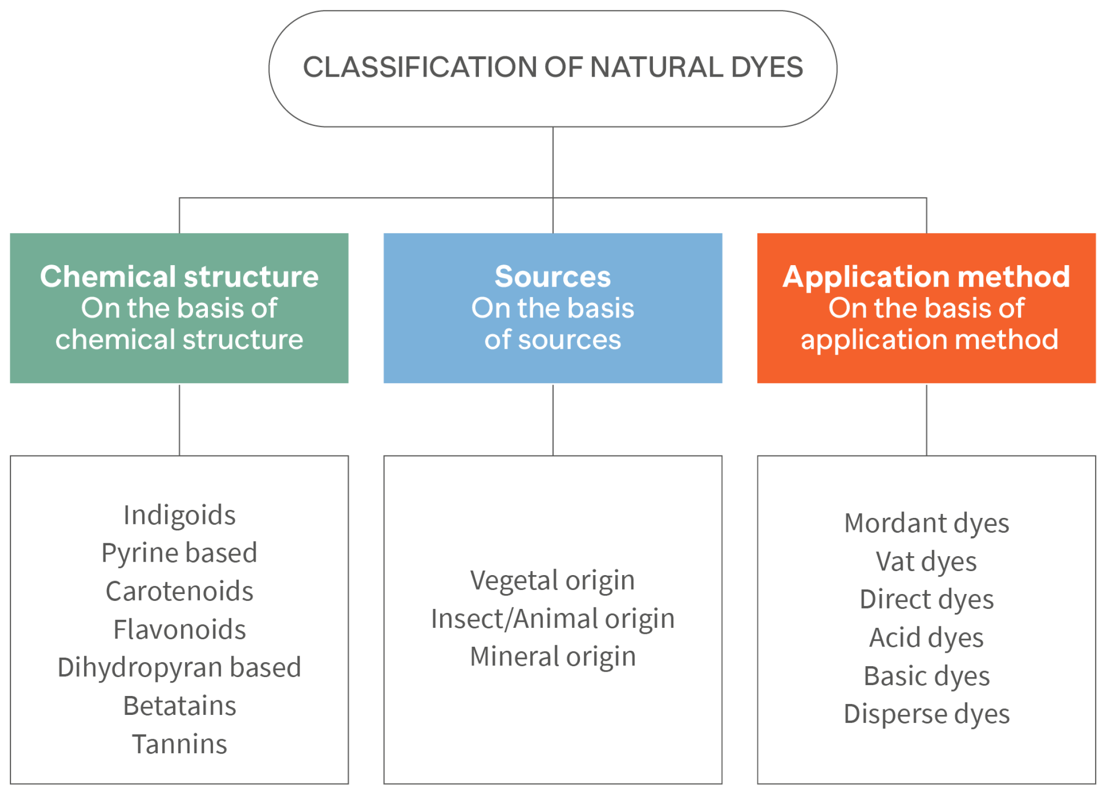 Fundamentals of Natural Dyes and Its Application on Textile Substrates