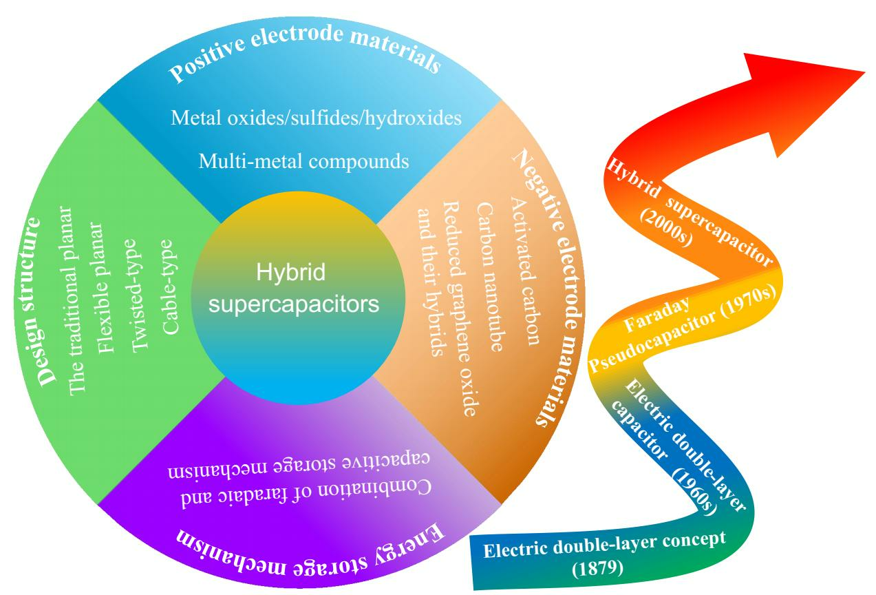 A review of molecular modelling of electric double layer capacitors -  Physical Chemistry Chemical Physics (RSC Publishing)