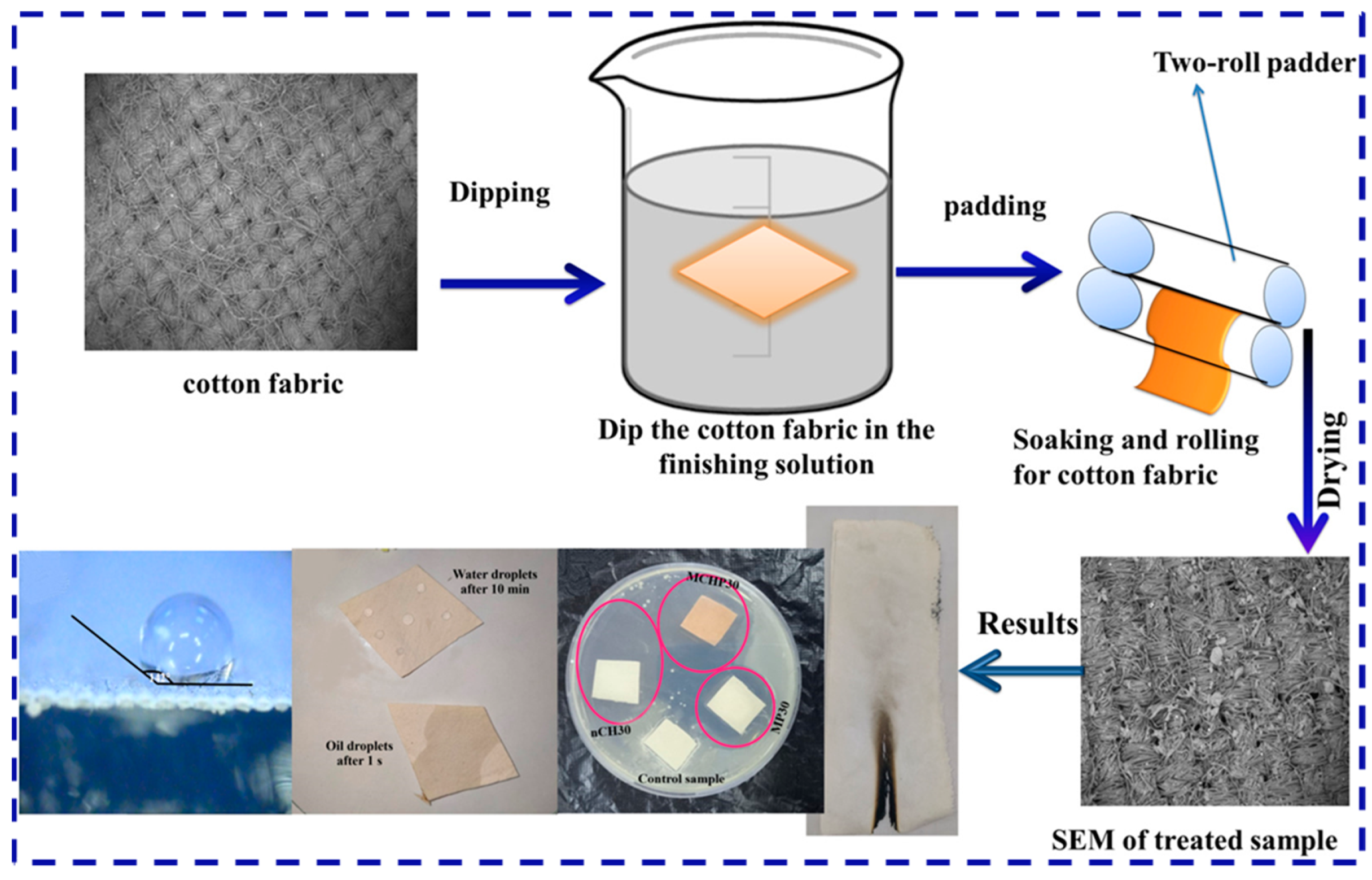 Flame retardant property of flax fabrics coated by extracellular polymeric  substances recovered from both activated sludge and aerobic granular sludge  - ScienceDirect