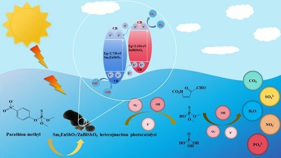 Preparation and Property Characterization of Sm2EuSbO7 