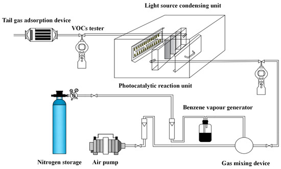 Photocatalytic Degradation of Gaseous Benzene Using Cu/Fe 