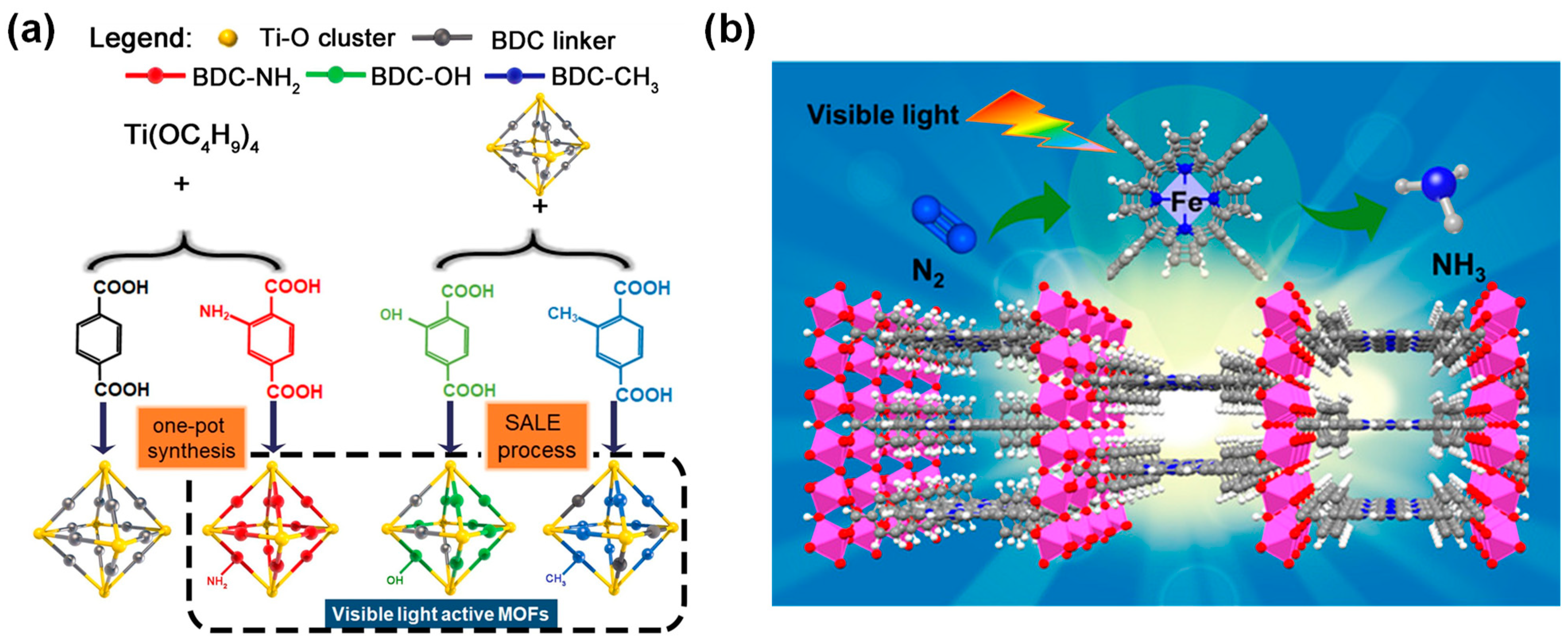 A Modular Approach to Light Capture and Synthetic Tuning of the  Excited-State Properties of Fe(II)-Based Chromophores