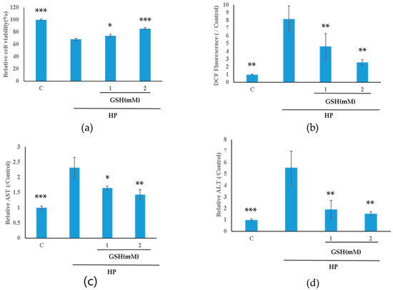 Comprehensive Transcriptome Profiling of Antioxidant Activities by ...