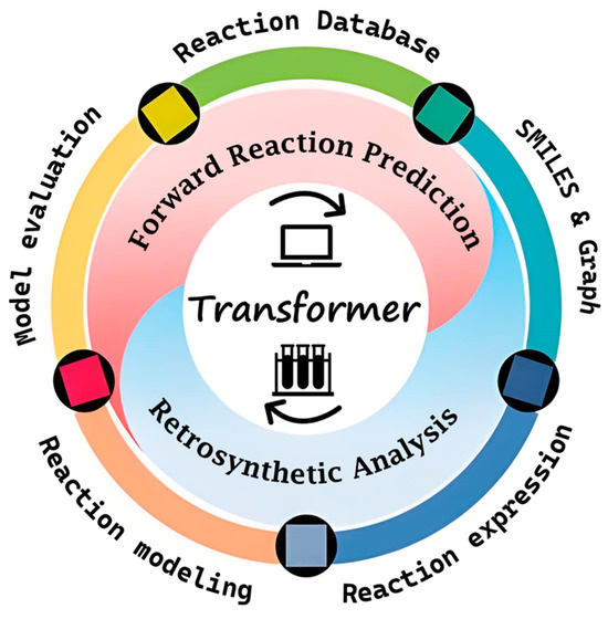 Transformars Science Application of Transformers to Chemical Synthesis