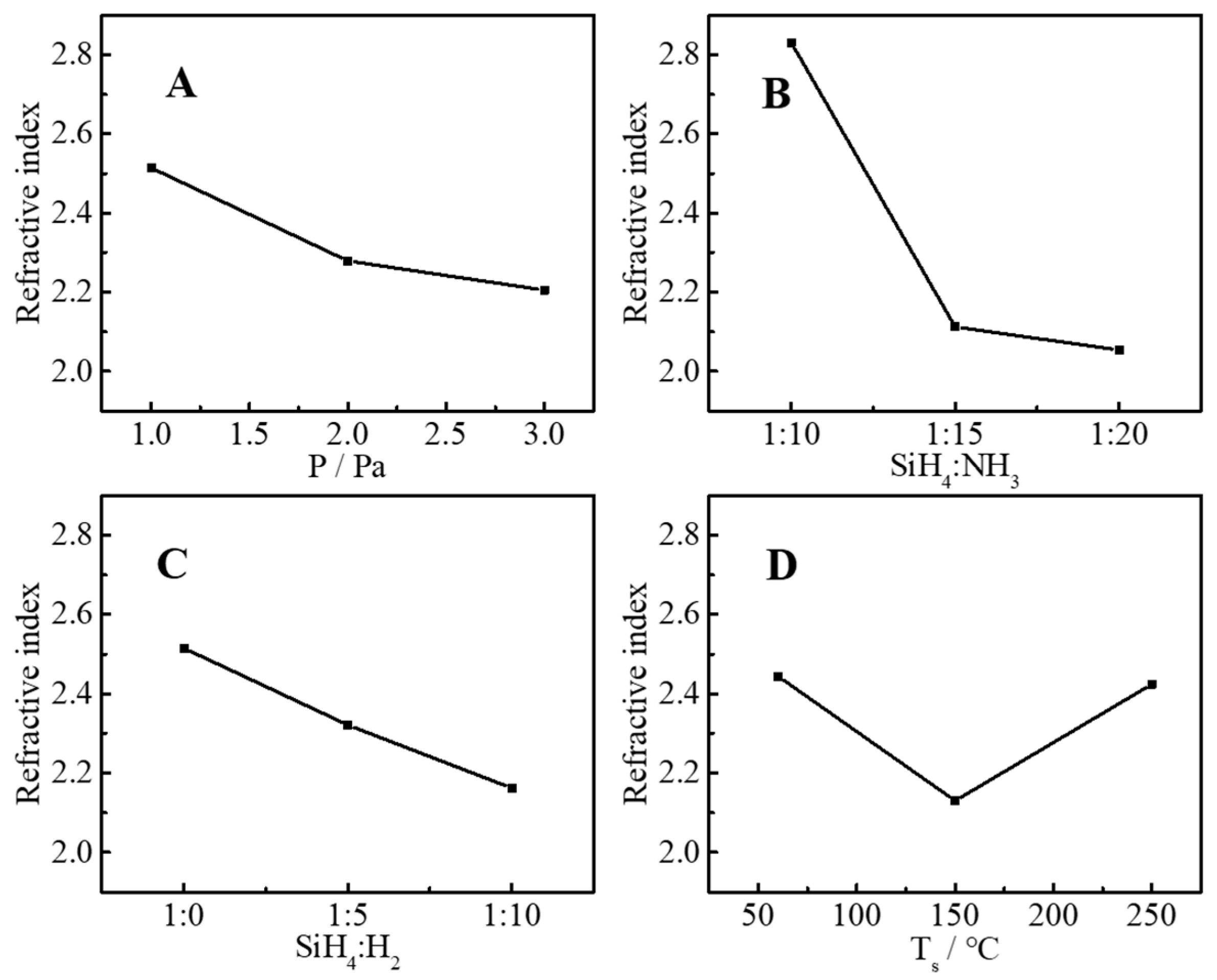 Evaluation and Characterization of High-Uniformity SiNx Thin Film with ...