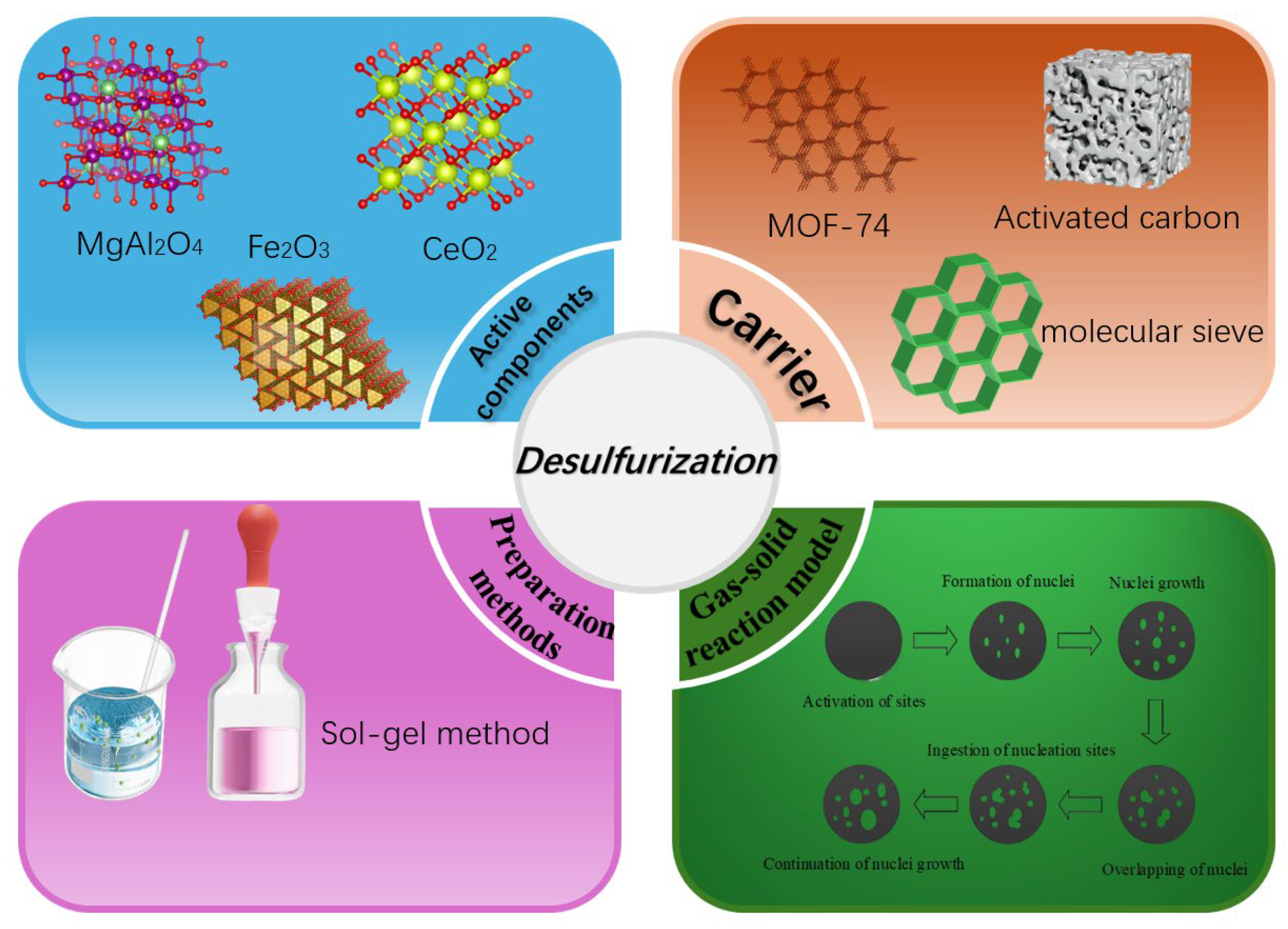 Recent Advances in Materials, Synthesis, and Reaction Model