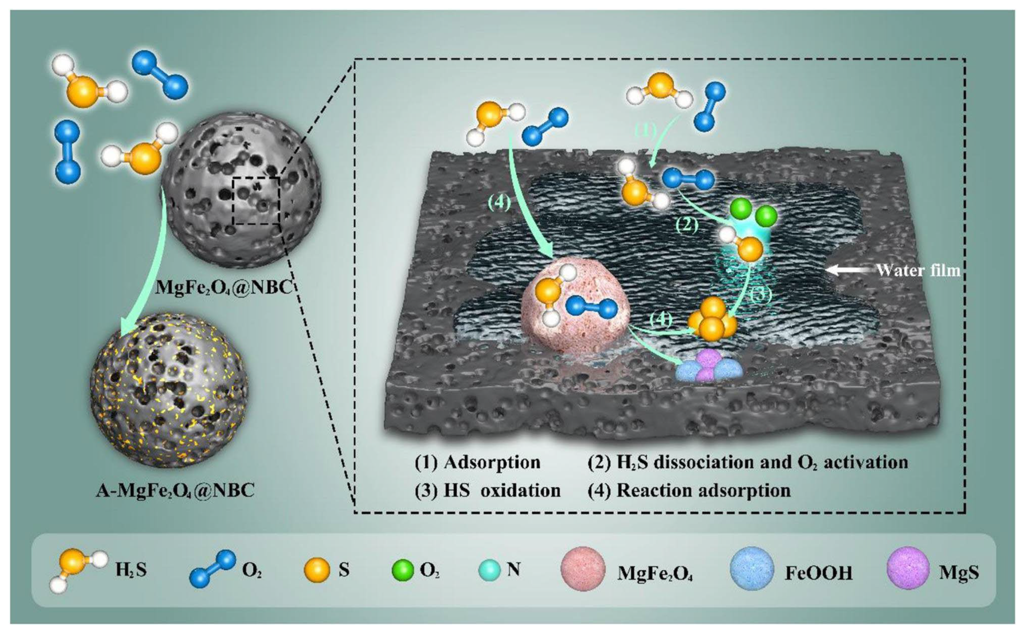 Recent Advances in Materials, Synthesis, and Reaction Model